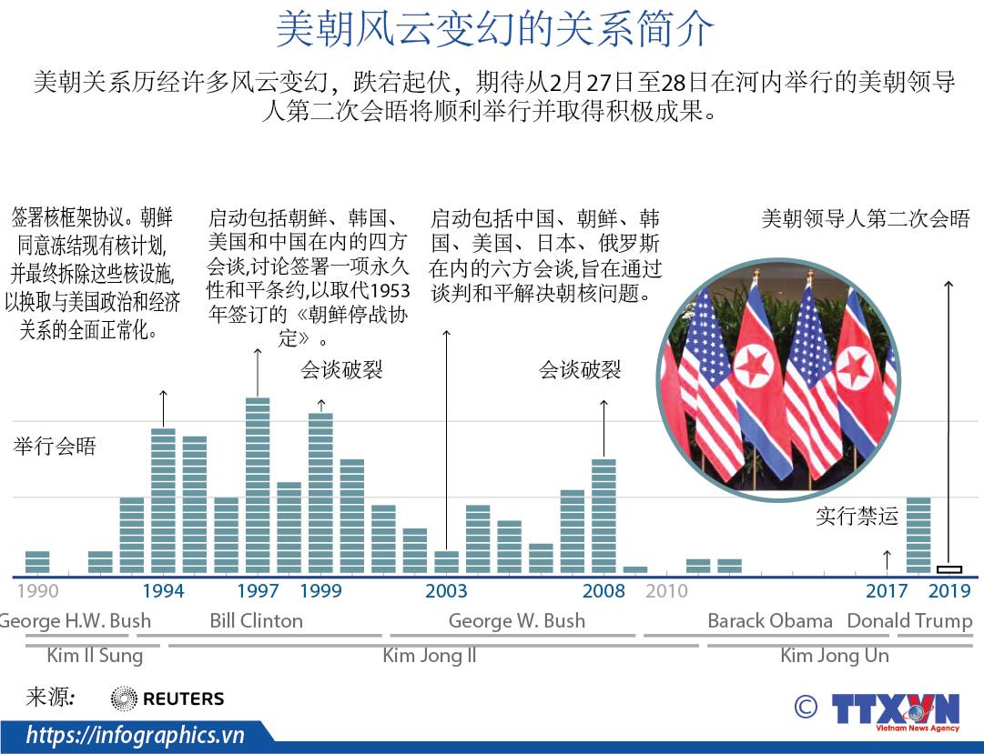 图表新闻：美朝风云变幻的关系简介 ảnh 1