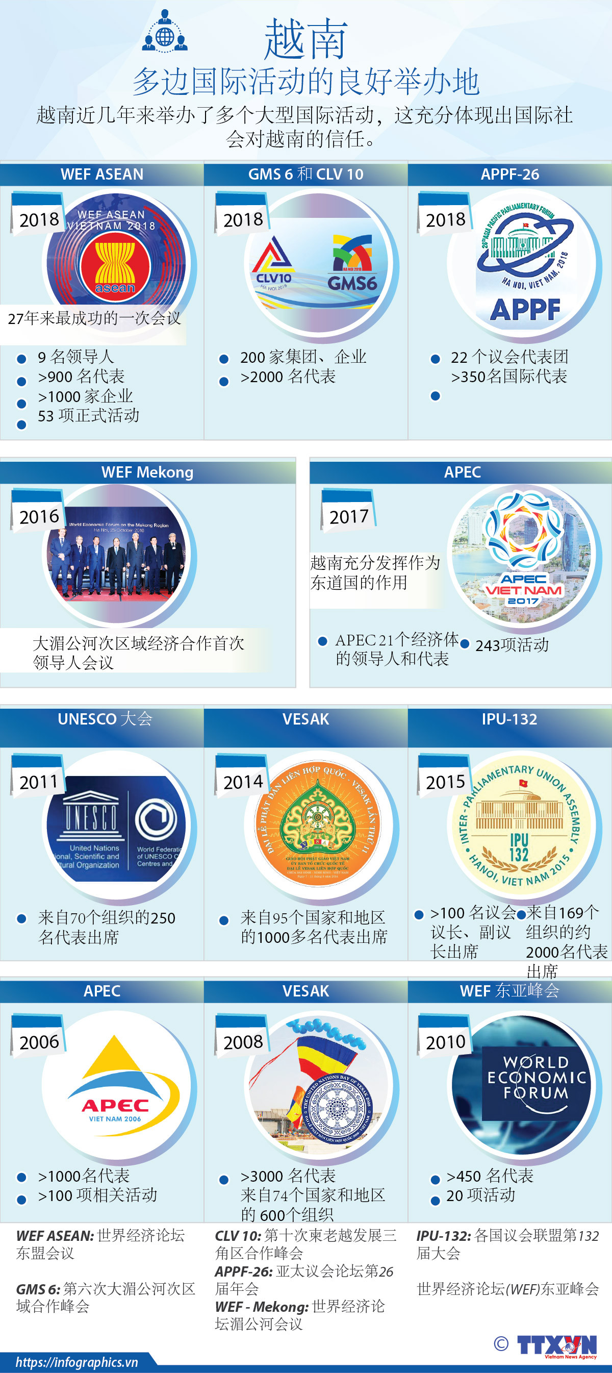 图表新闻：越南——多边国际活动的良好举办地 ảnh 1