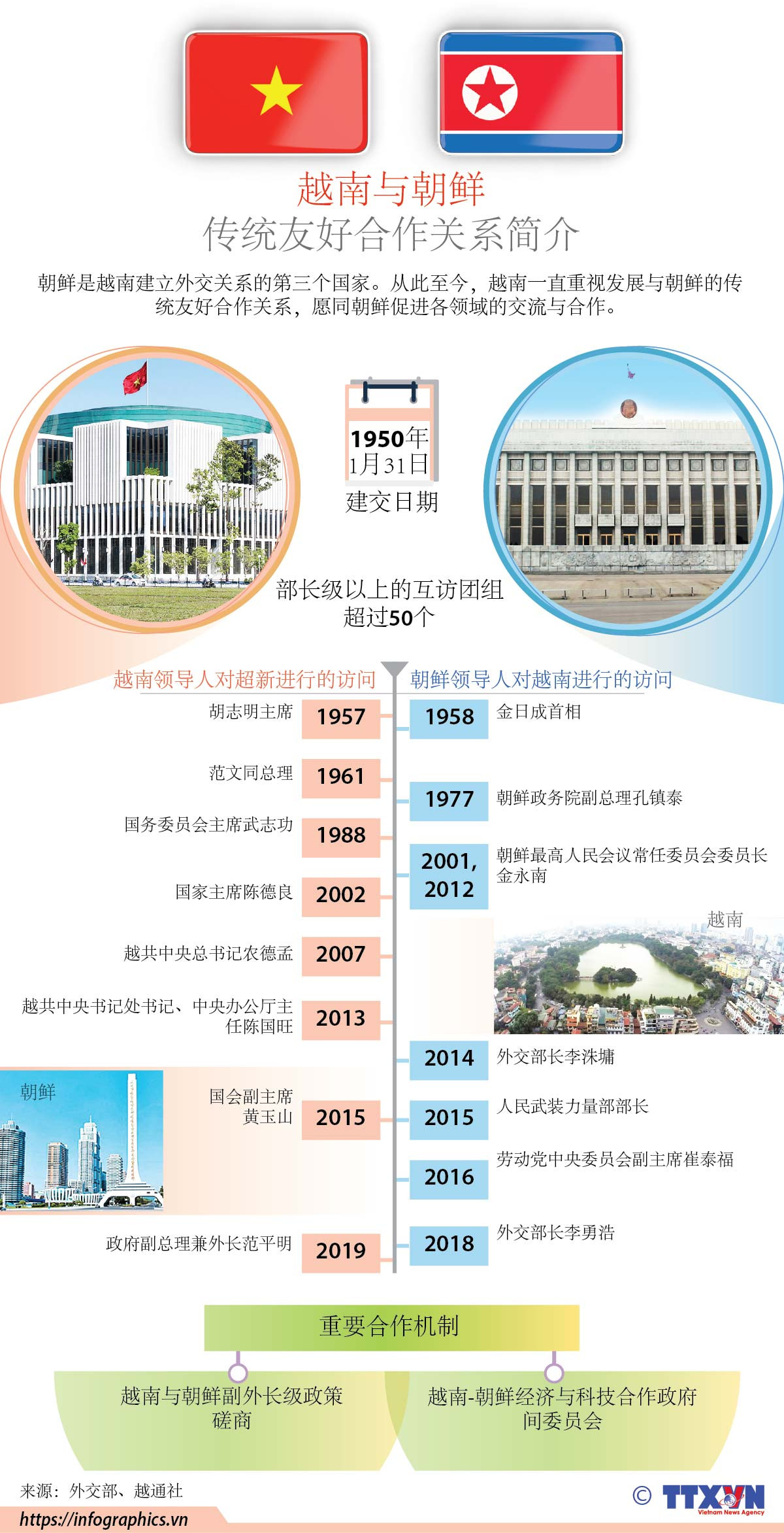 图表新闻：越南与朝鲜传统友好合作关系简介 ảnh 1