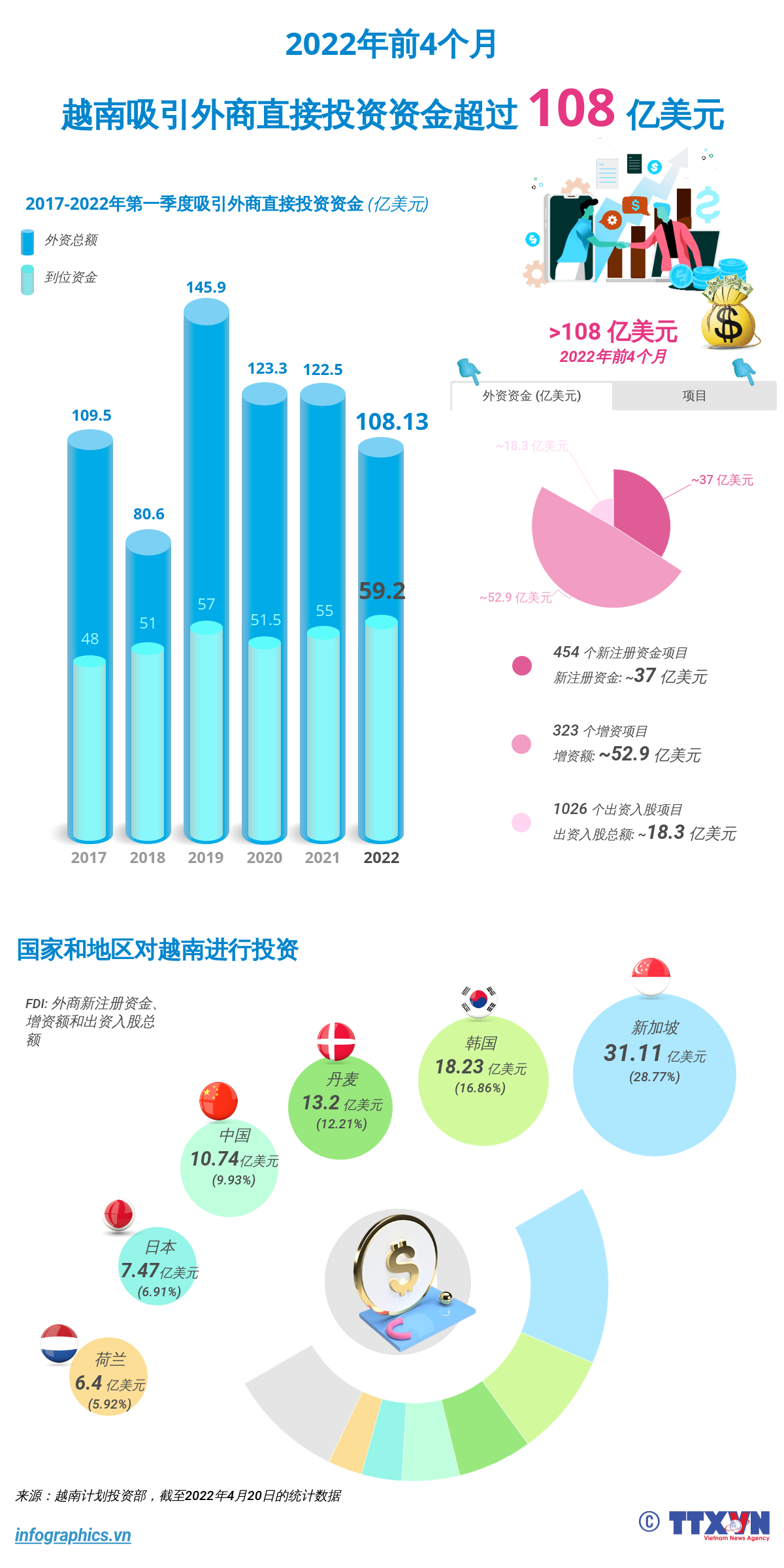 图表新闻：2022年前4个月越南吸引外商直接投资资金超过108亿美元 ảnh 1