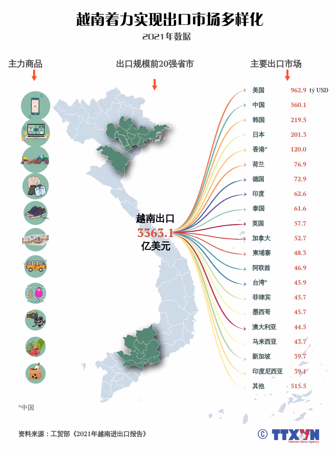 越南大力实现出口市场多样化活动 ảnh 1