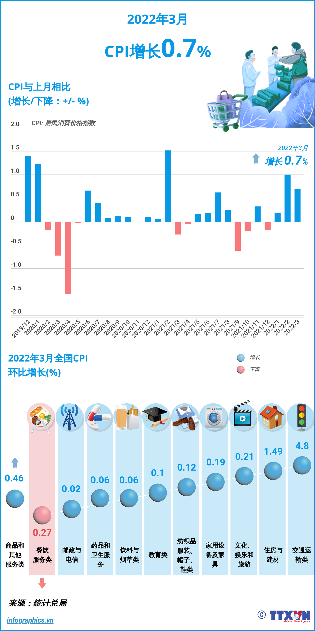 图表新闻：2022年3月CPI增长0.7% ảnh 1