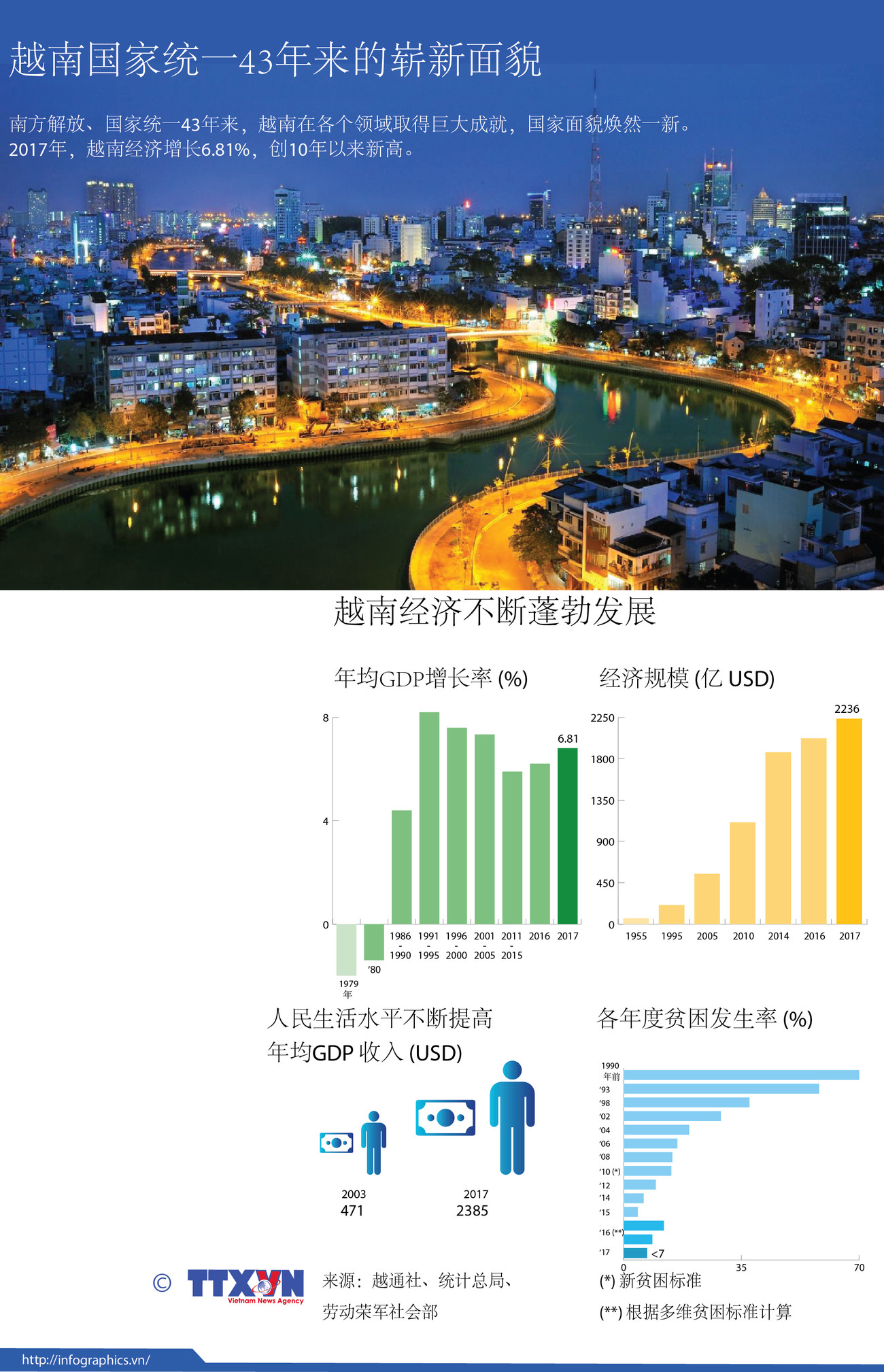 图表新闻：越南国家统一43年来的崭新面貌 ảnh 1