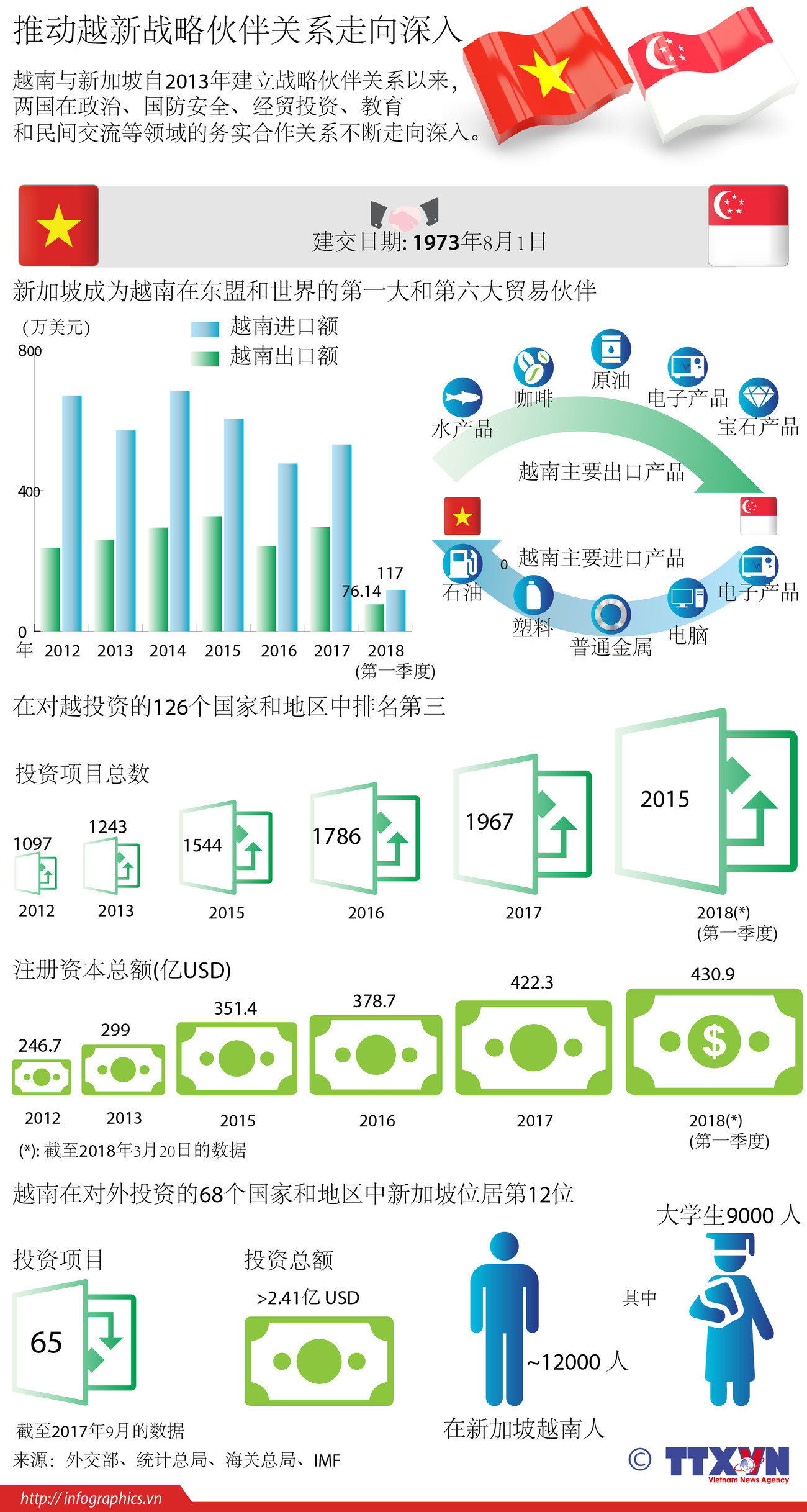 图表新闻：推动越新战略伙伴关系走向深入 ảnh 1