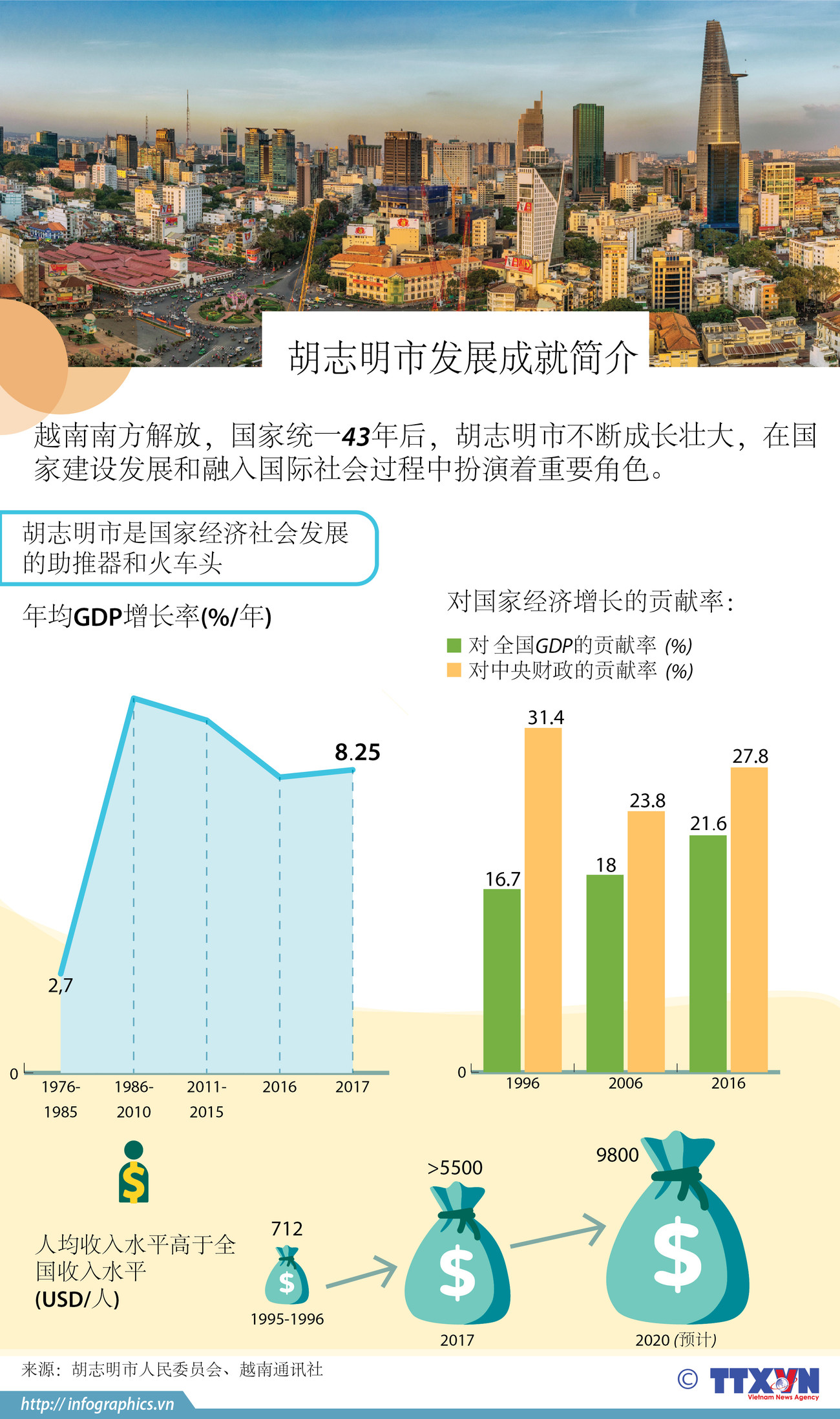 图表新闻：胡志明市发展成就简介 ảnh 1