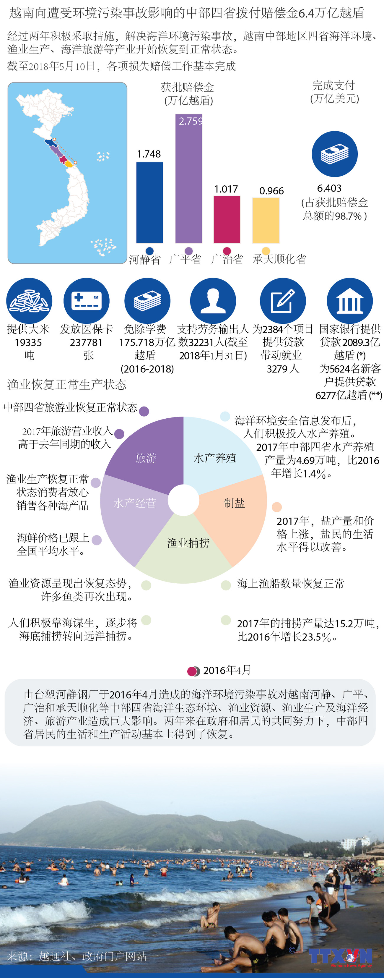  图表新闻：越南向遭受环境污染事故影响的中部四省拨付赔偿金6.4万亿越盾 ảnh 1