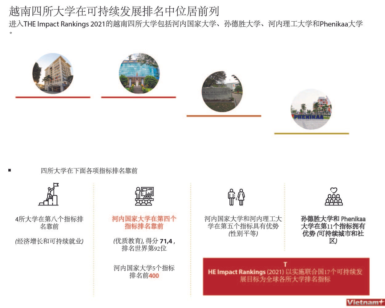 图表新闻：越南四所大学进入可持续发展大学排名 ảnh 1