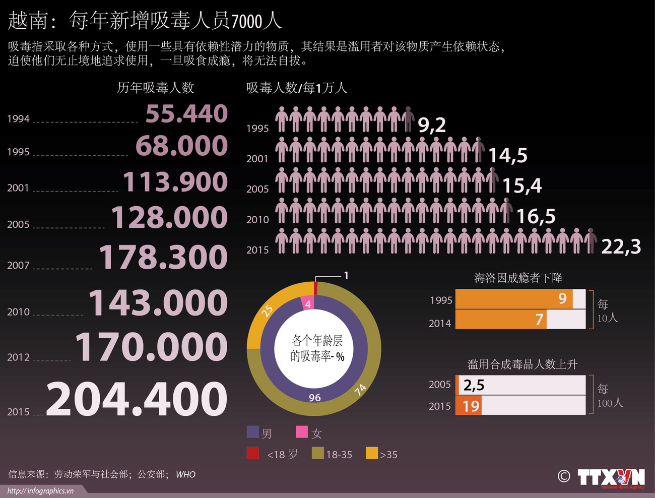 越南：每年新增吸毒人员7000人 ảnh 1