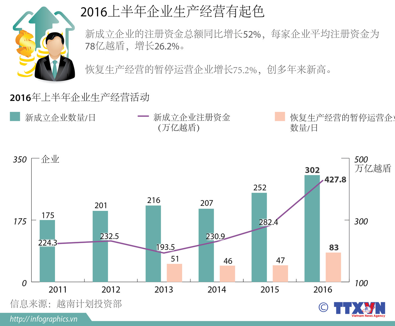 2016年上半年企业生产经营有起色 ảnh 1