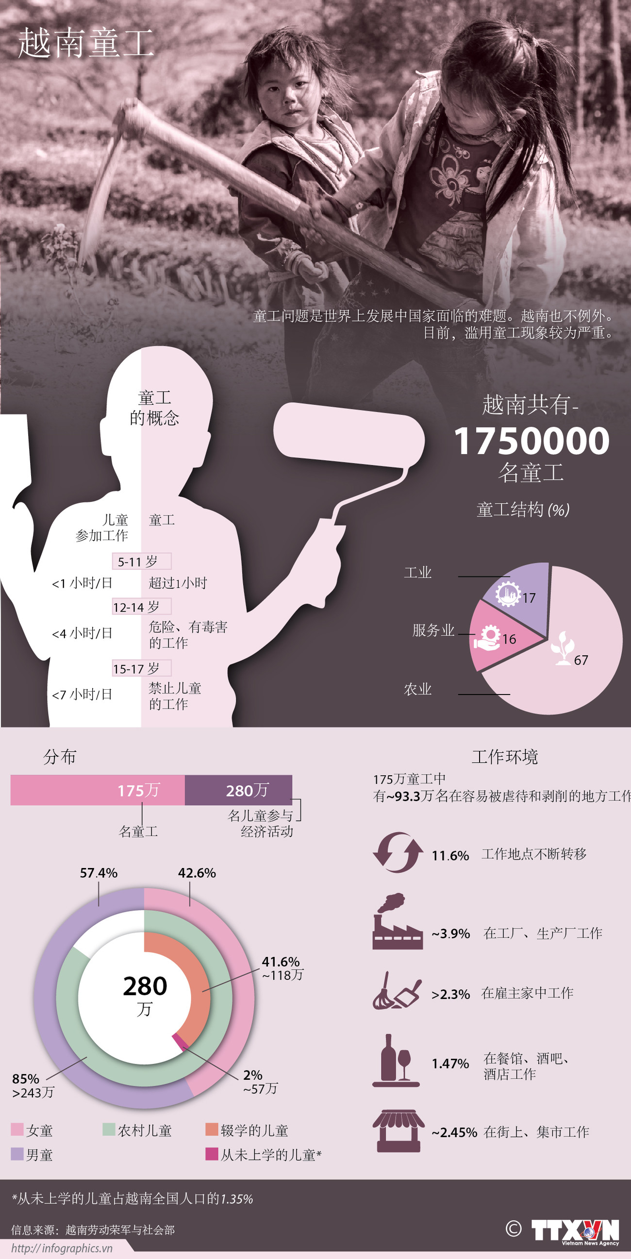 越南童工 ảnh 1