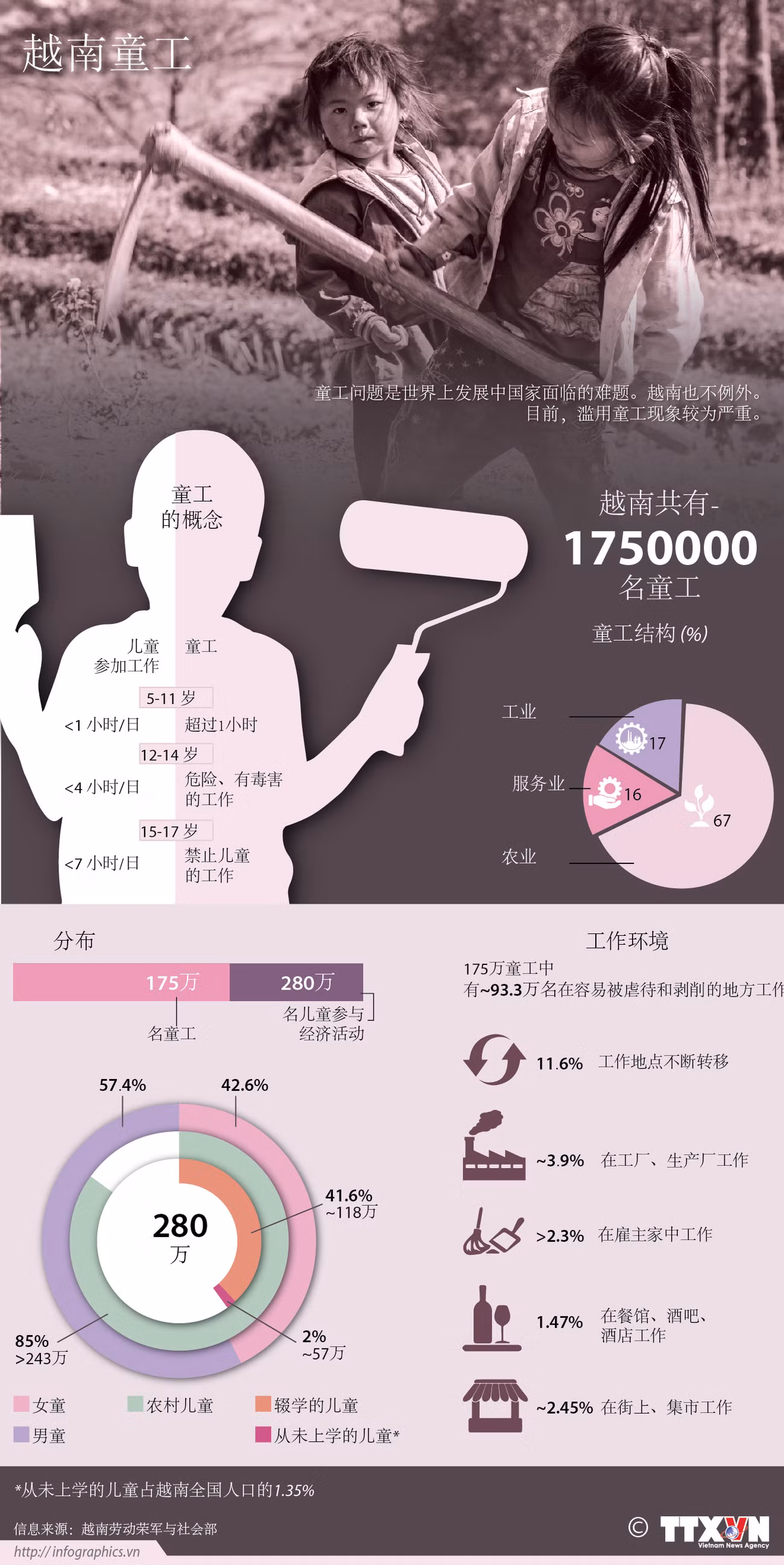 越南童工 ảnh 1