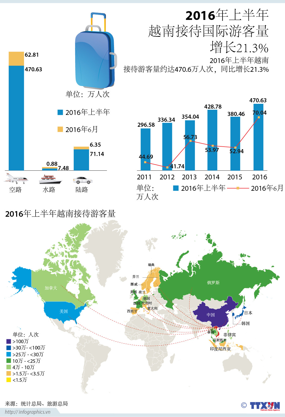 2016年上半年越南接待国际游客量增长21.3% ảnh 1