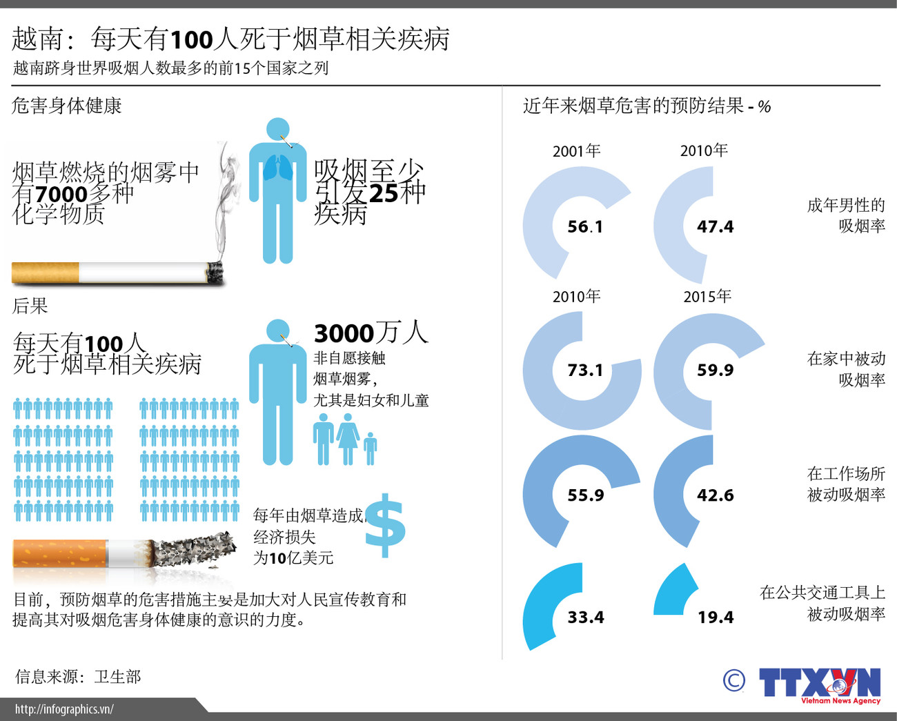 越南：每天有100人死于烟草相关疾病 ảnh 1