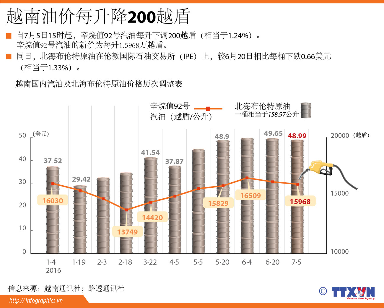 越南油价每升降200越盾 ảnh 1
