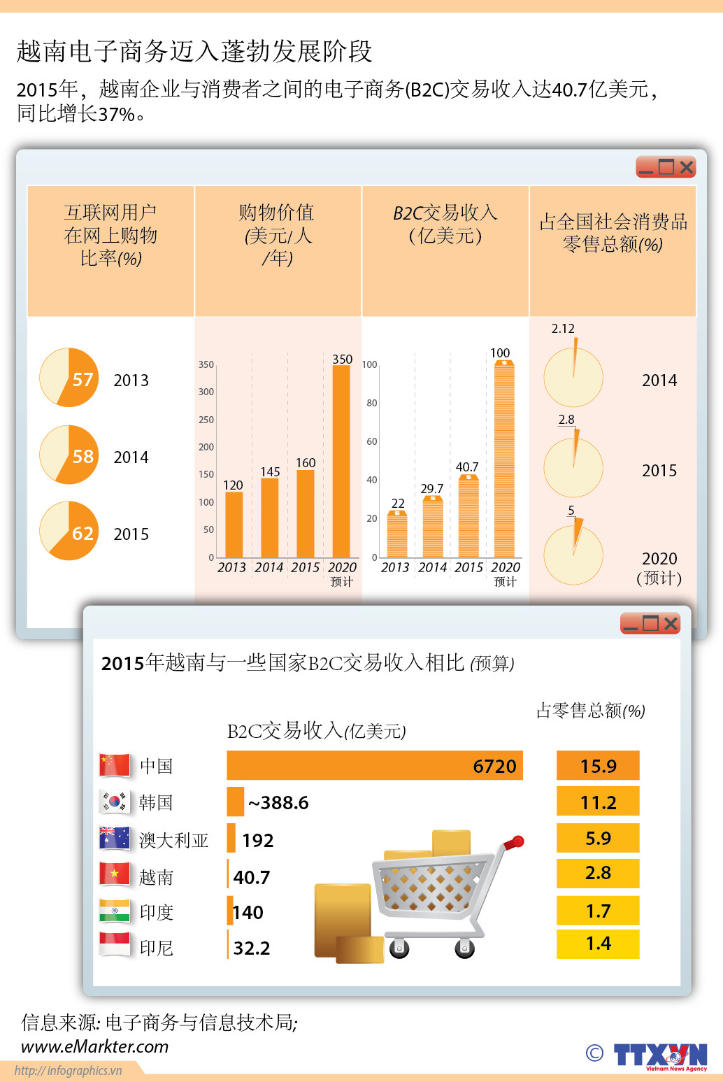 越南电子商务迈入蓬勃发展阶段 ảnh 1