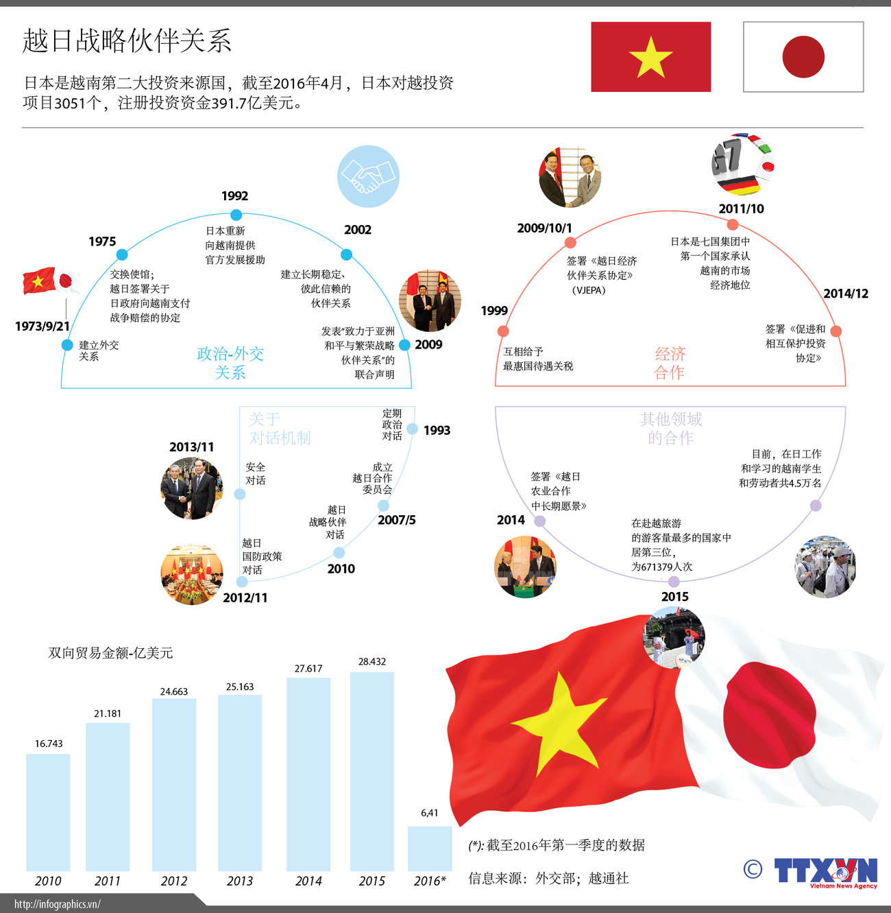 越日战略伙伴关系 ảnh 1