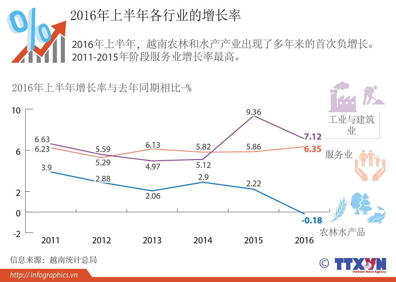 2016年上半年各行业的增长率 ảnh 1