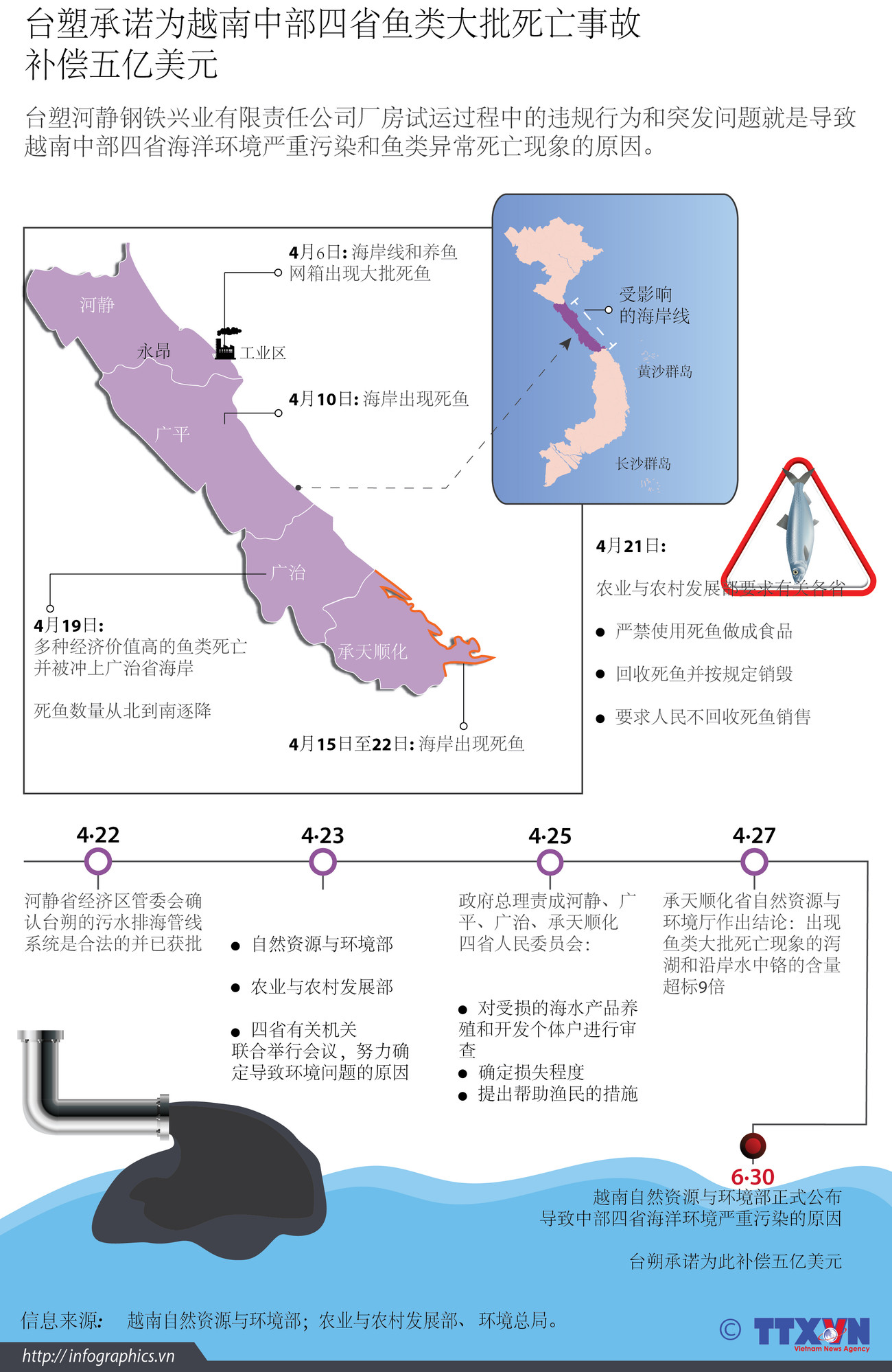 台塑承诺为越南中部四省鱼类大批死亡事故补偿五亿美元 ảnh 1