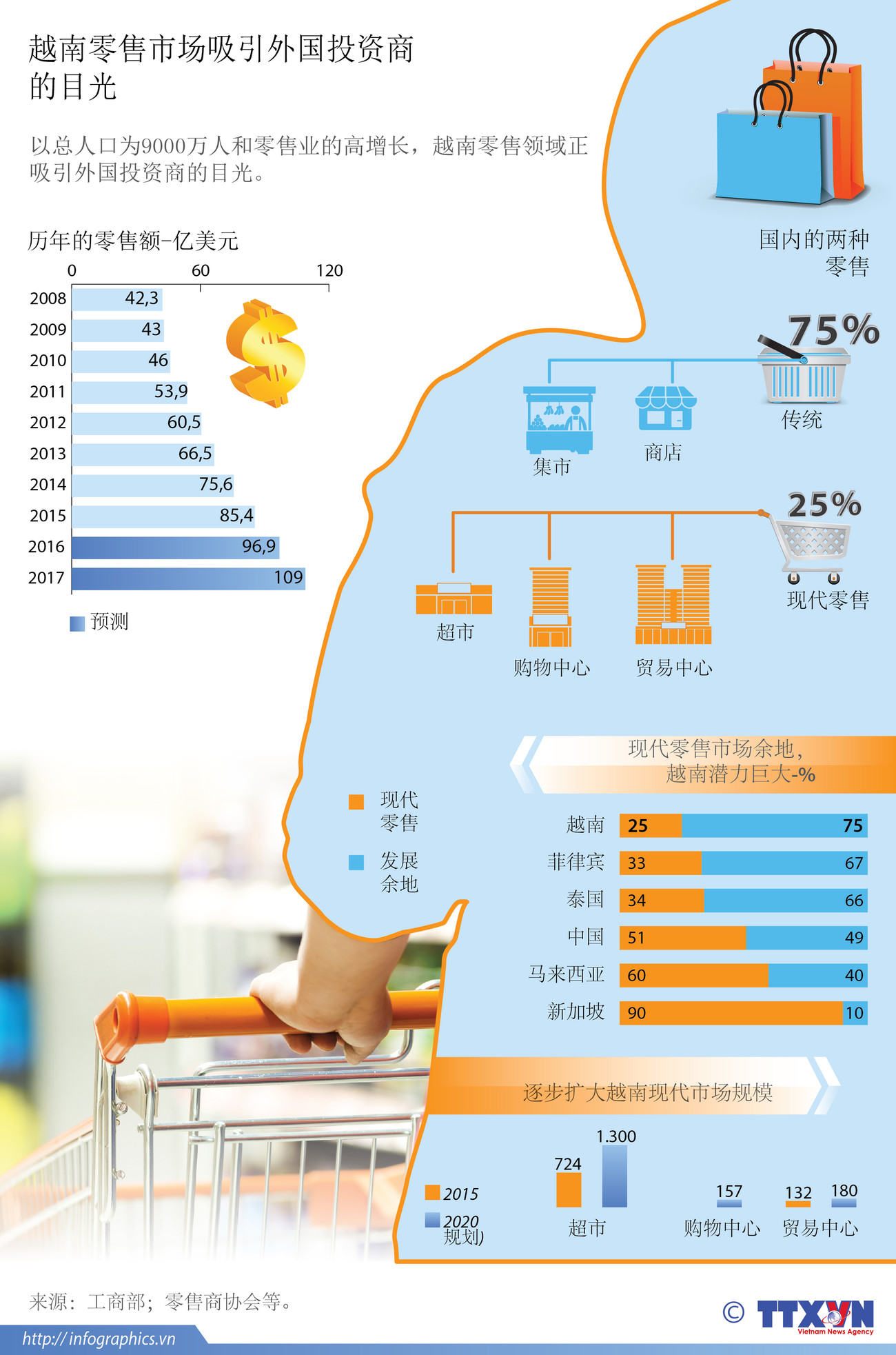 越南零售市场吸引外国投资商的目光 ảnh 1
