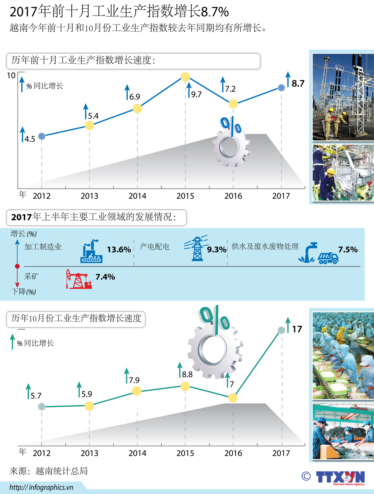 图表新闻：2017年前十月工业生产指数增长8.7% ảnh 1