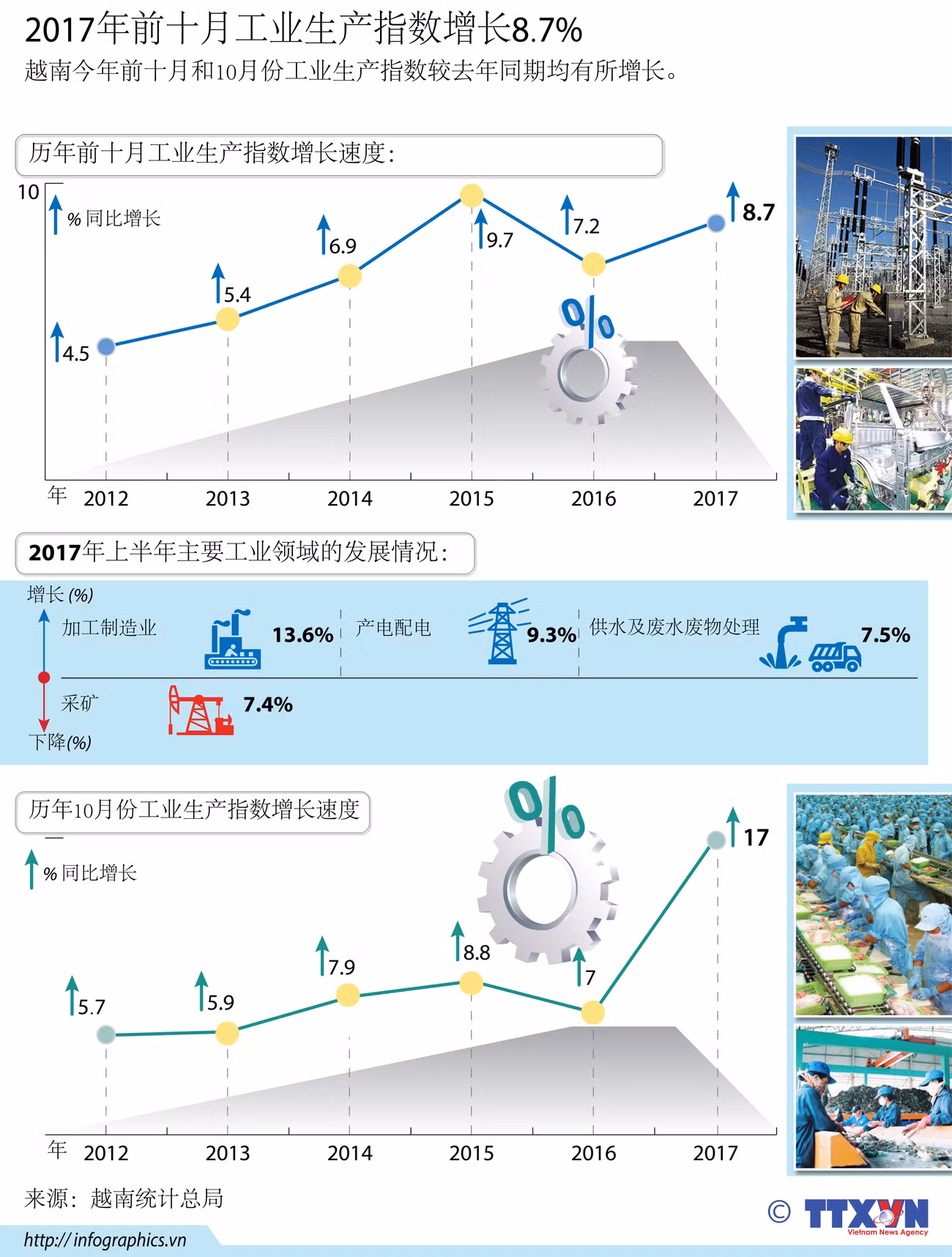 图表新闻：2017年前十月工业生产指数增长8.7% ảnh 1