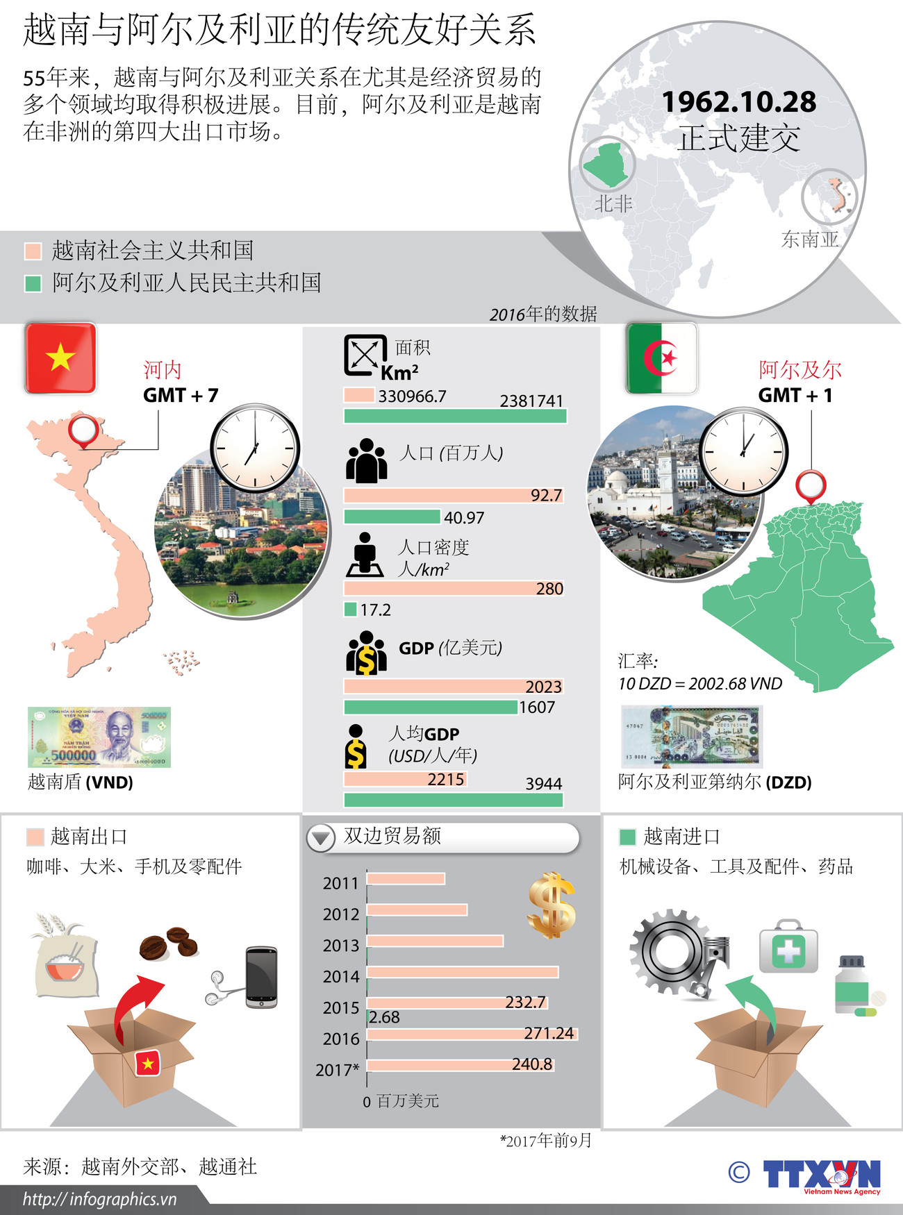 图表新闻：越南与阿尔及利亚的传统友好关系 ảnh 1