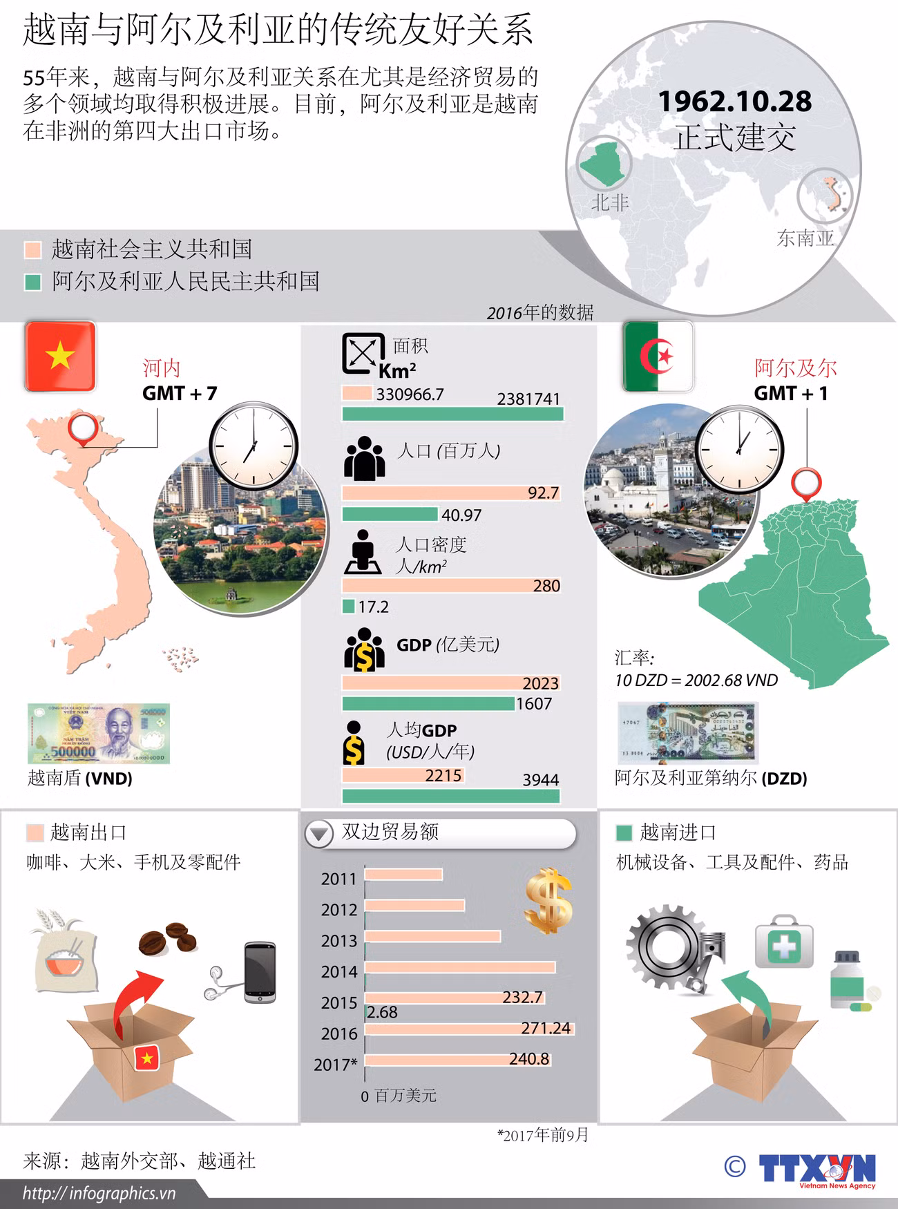 图表新闻：越南与阿尔及利亚的传统友好关系 ảnh 1
