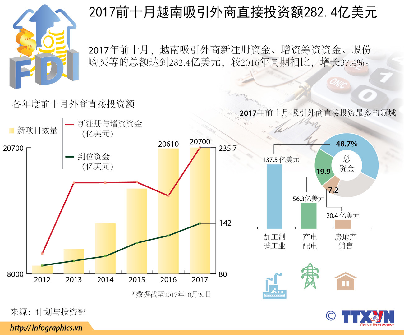 图表新闻：2017前十月越南吸引外商直接投资额282.4亿美元 ảnh 1
