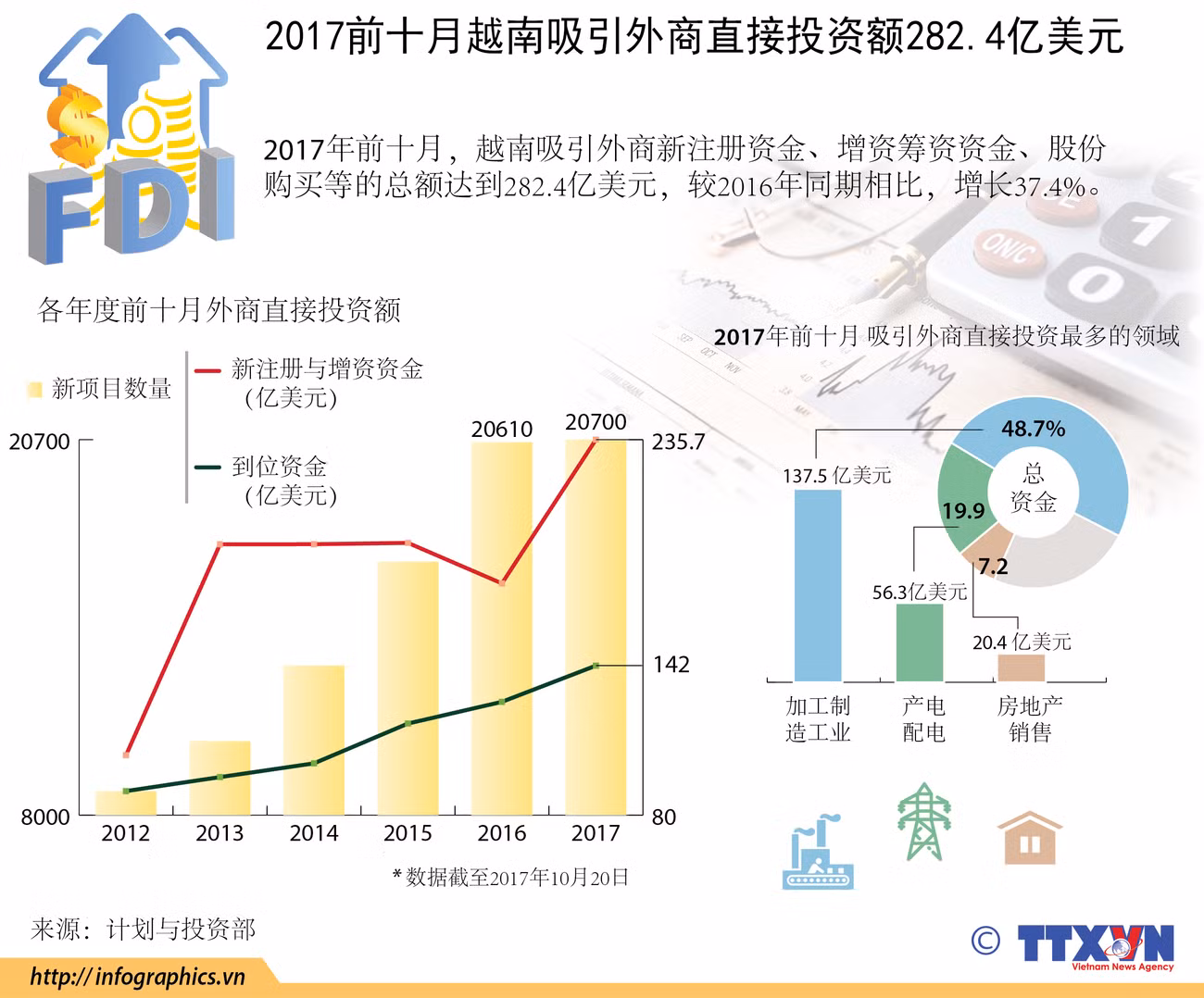 图表新闻：2017前十月越南吸引外商直接投资额282.4亿美元 ảnh 1