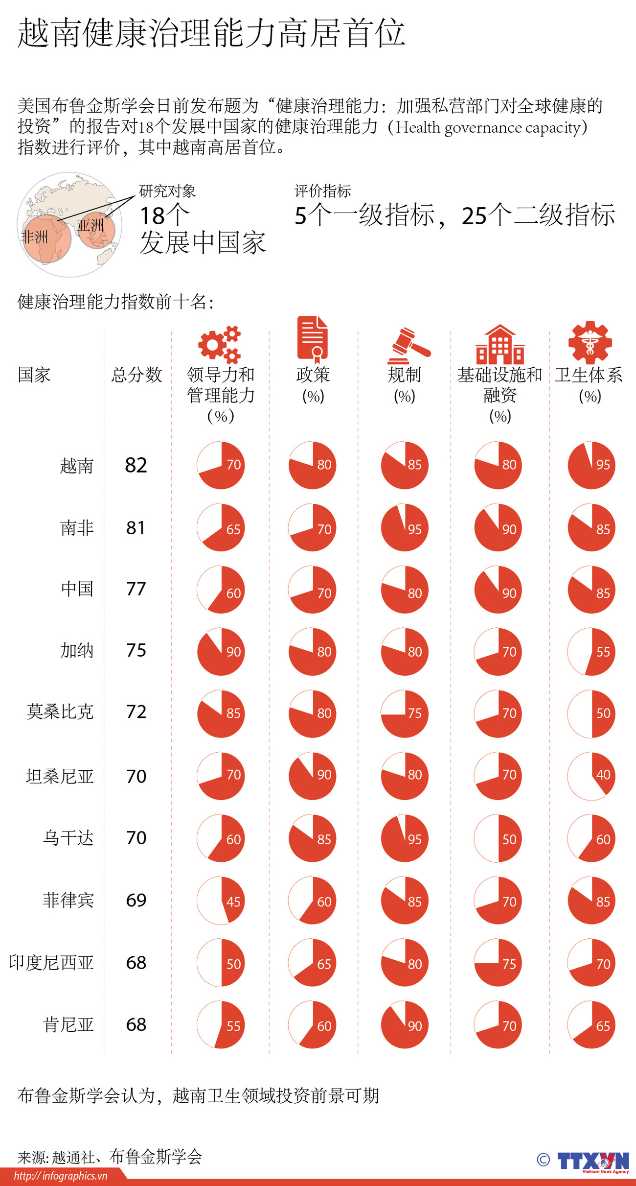 越南健康治理能力高居首位 ảnh 1