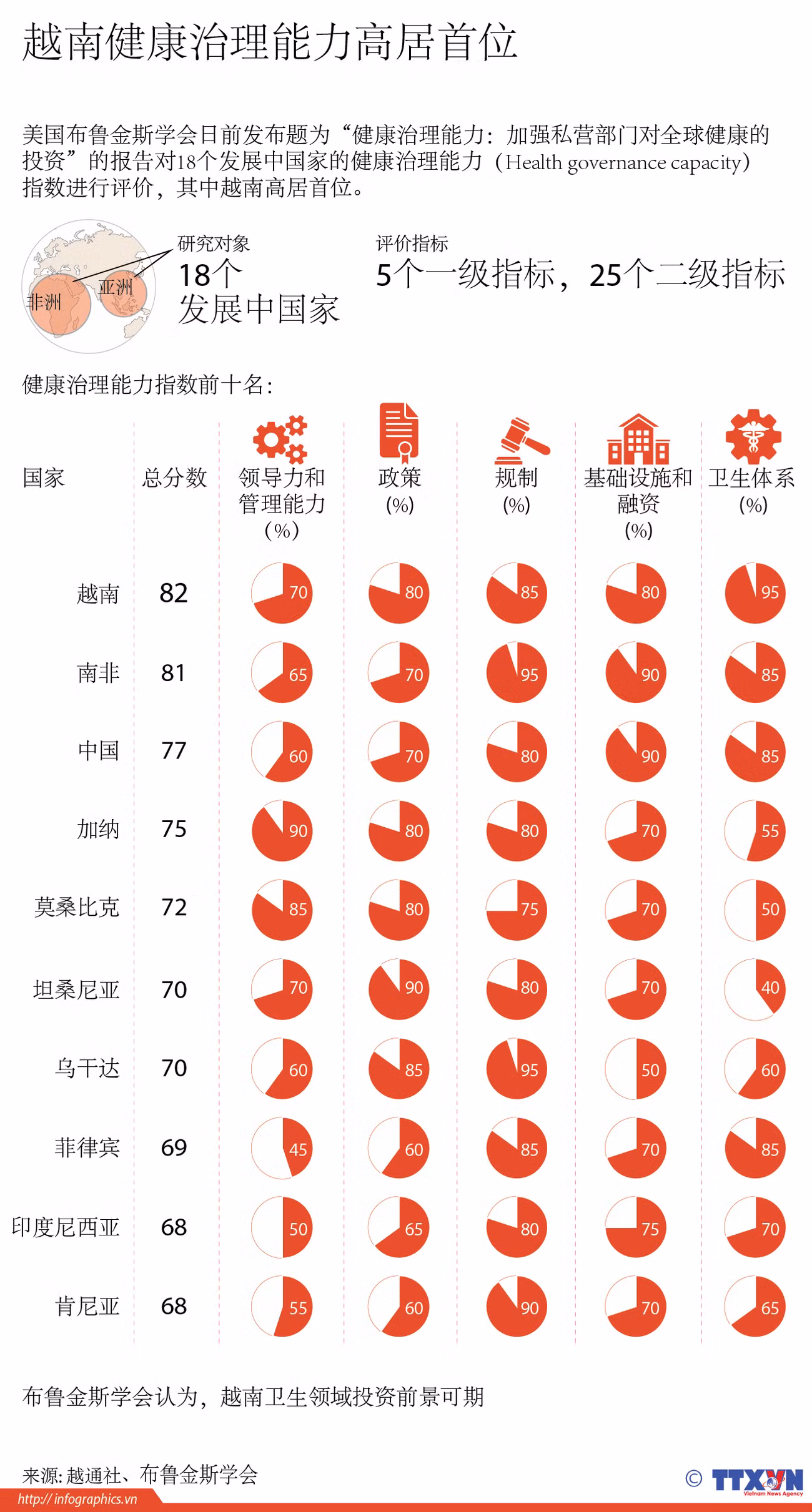 越南健康治理能力高居首位 ảnh 1