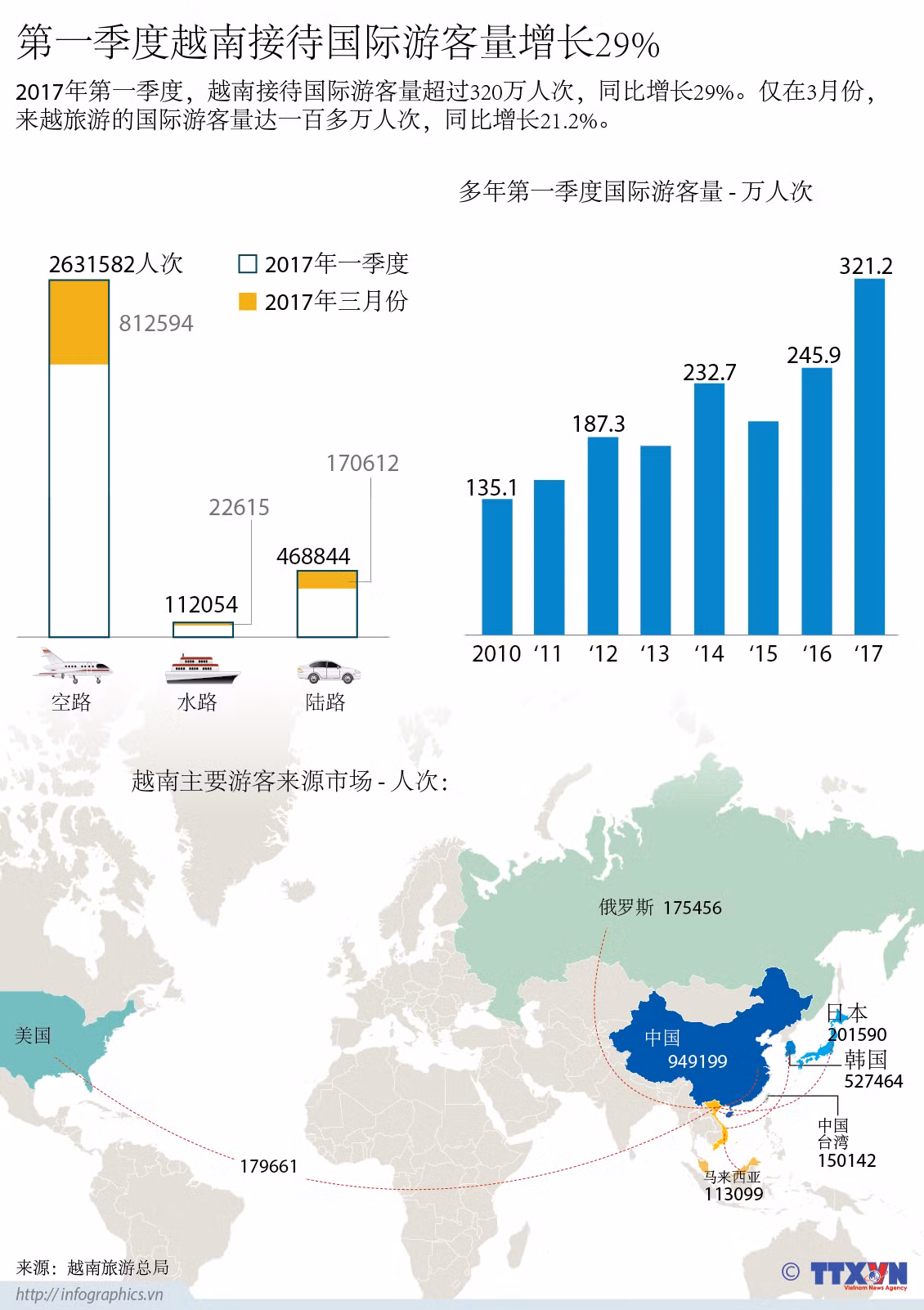 第一季度越南接待国际游客量增长29% ảnh 1