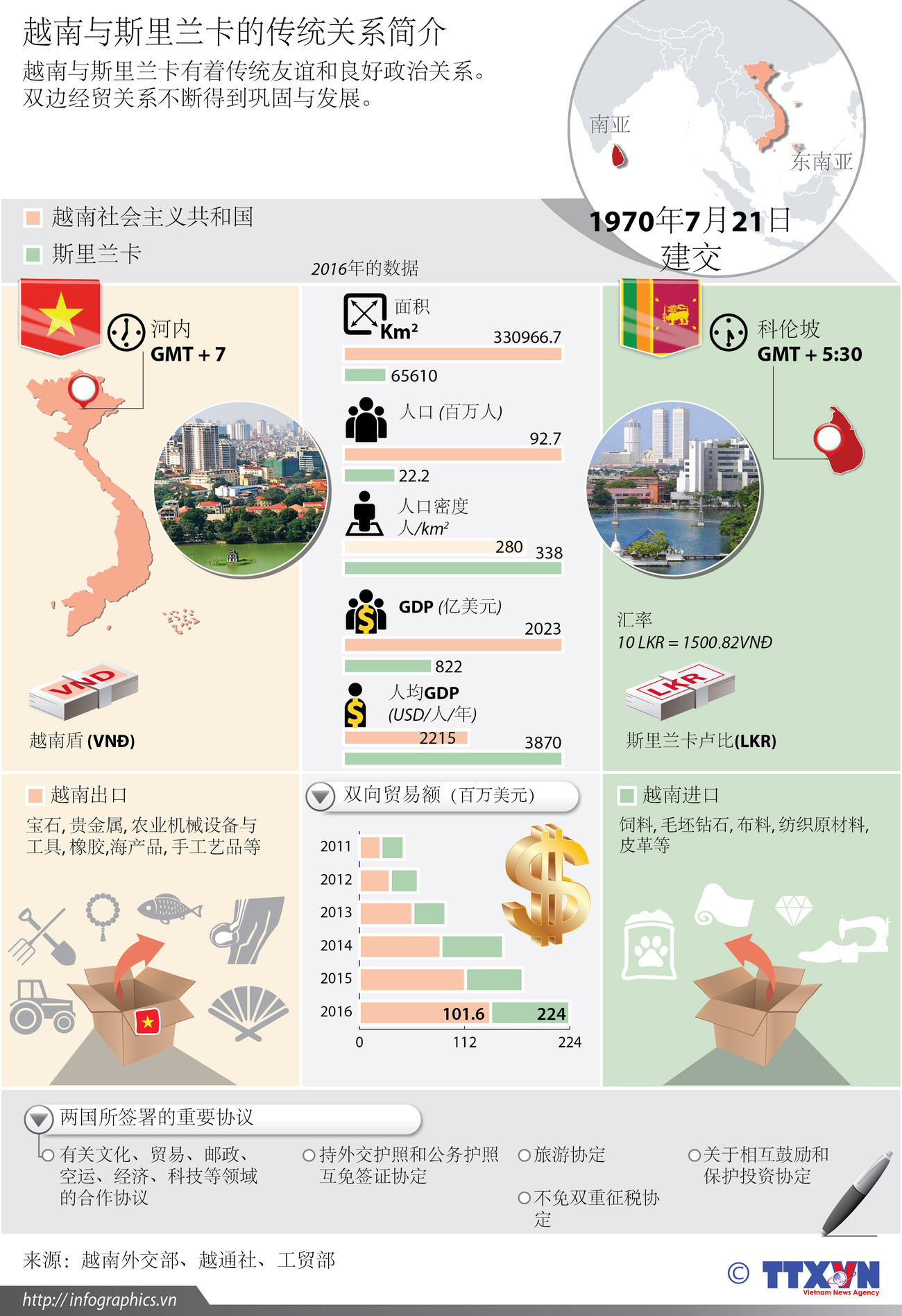 越南与斯里兰卡的传统关系简介 ảnh 1