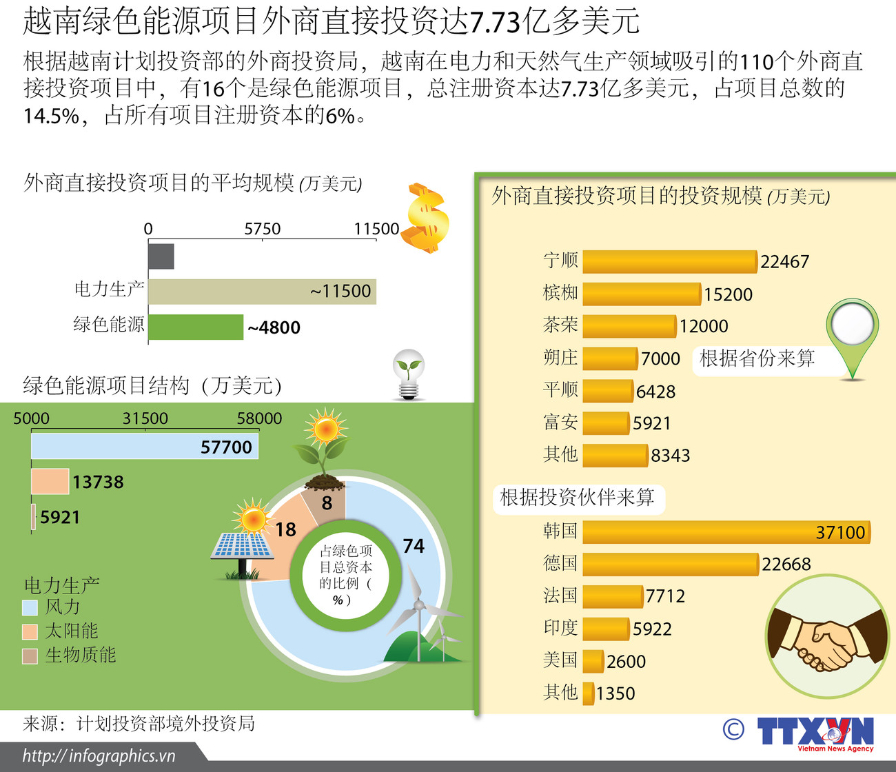 越南绿色能源项目外商直接投资达7.73亿多美元 ảnh 1
