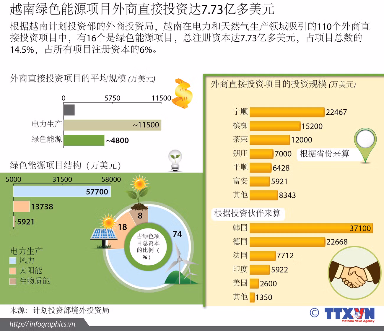 越南绿色能源项目外商直接投资达7.73亿多美元 ảnh 1