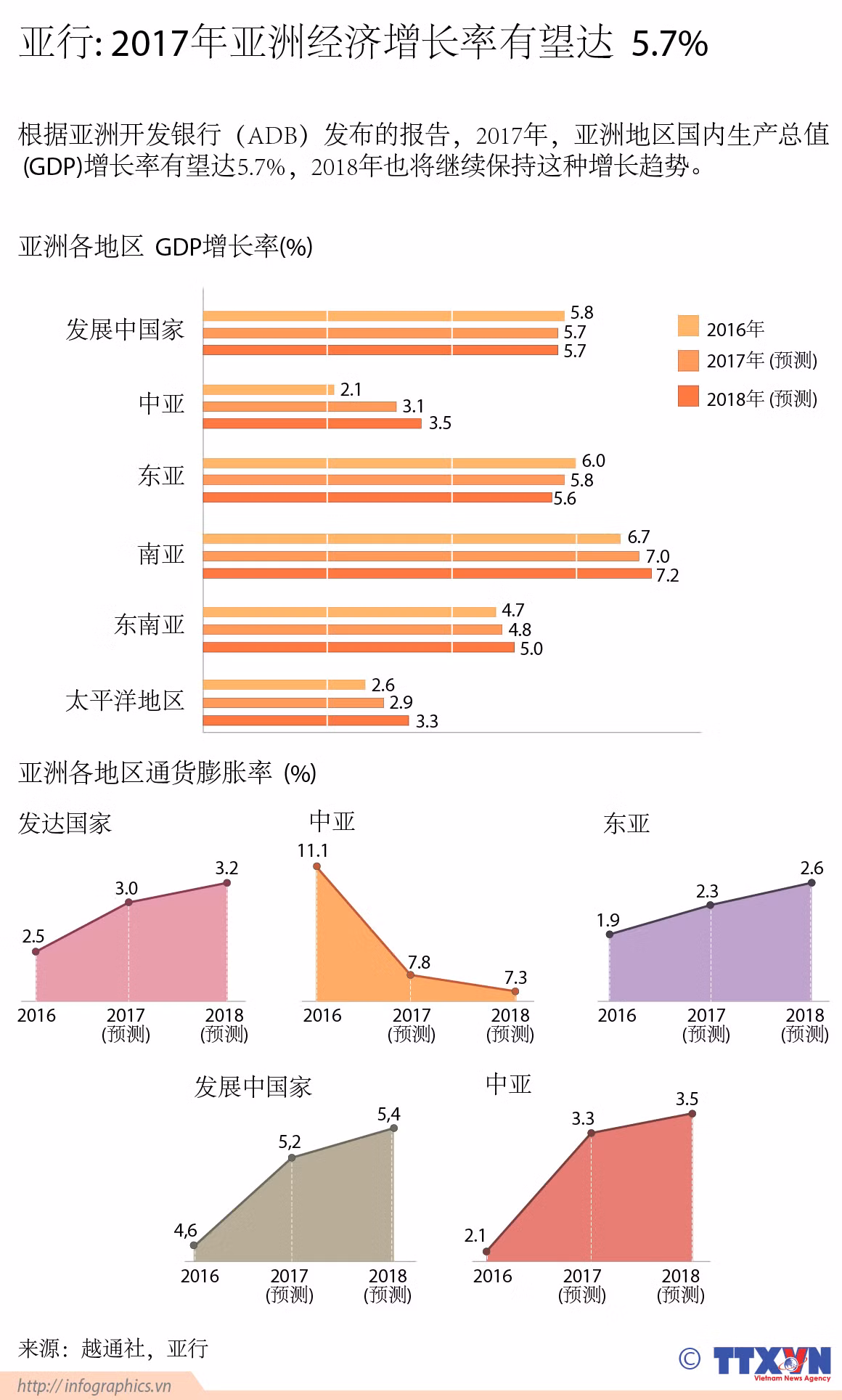 亚行: 2017年亚洲经济增长率有望达5.7% ảnh 1