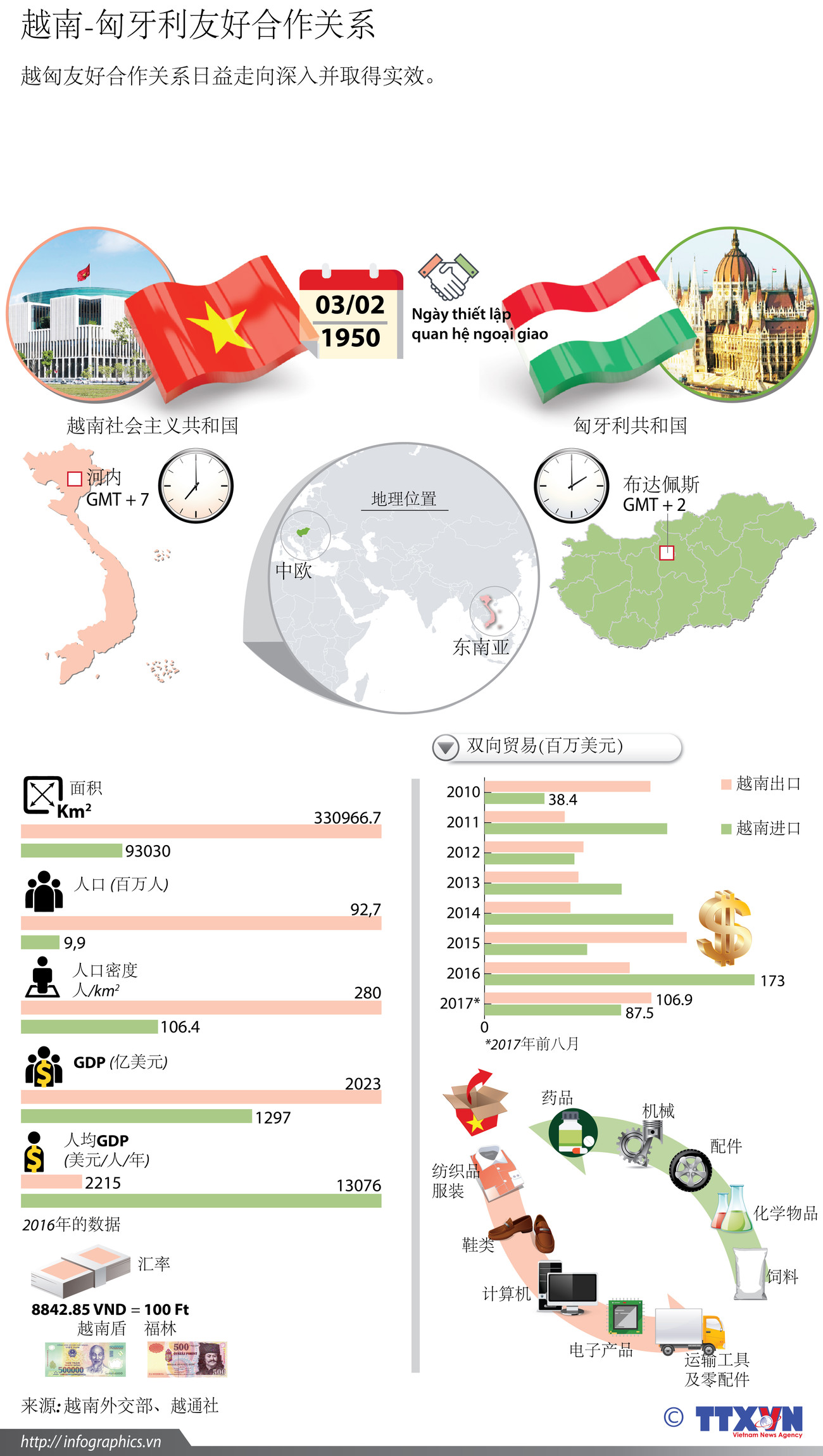 图表新闻：越南-匈牙利友好合作关系 ảnh 1