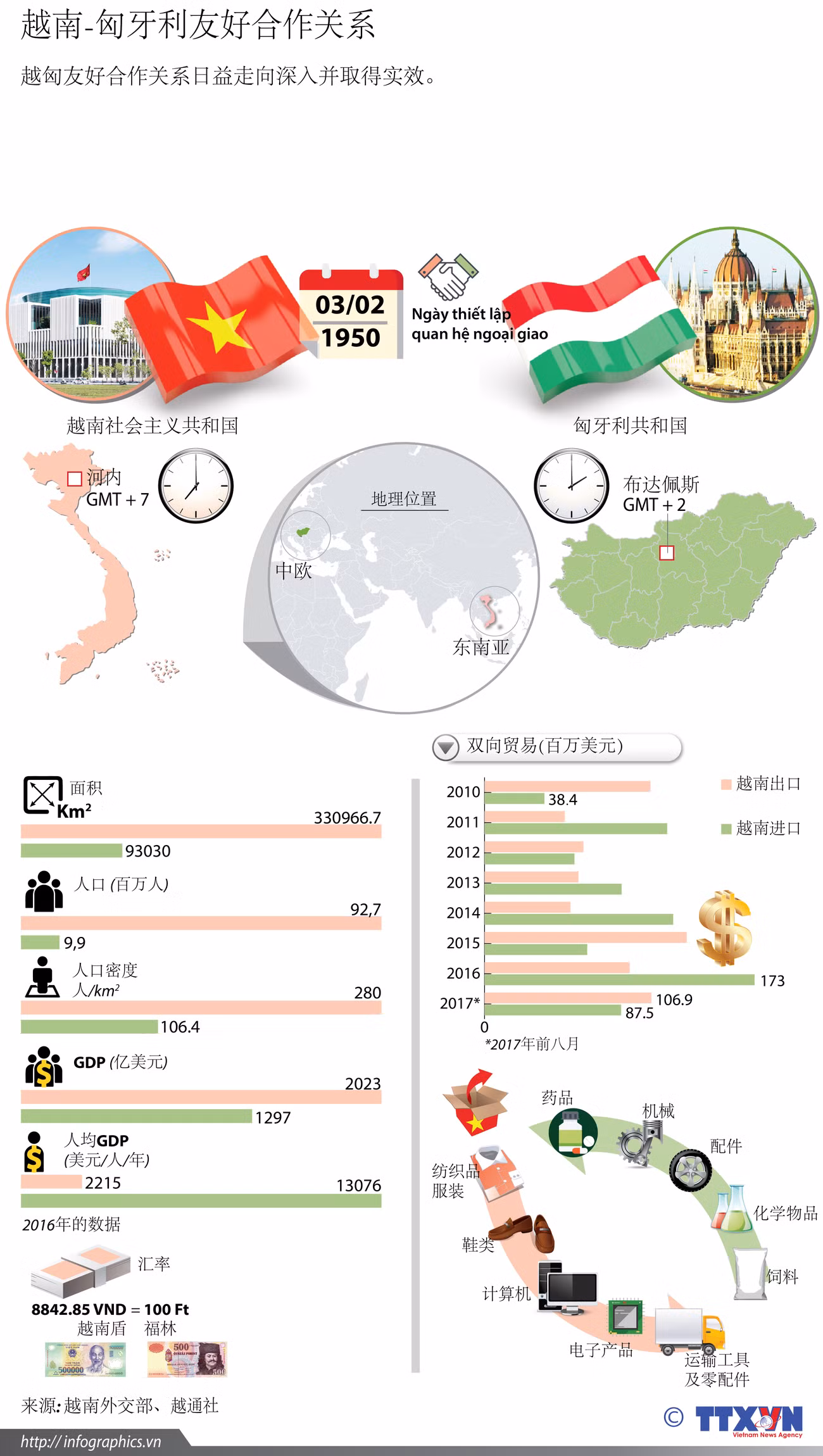 图表新闻：越南-匈牙利友好合作关系 ảnh 1