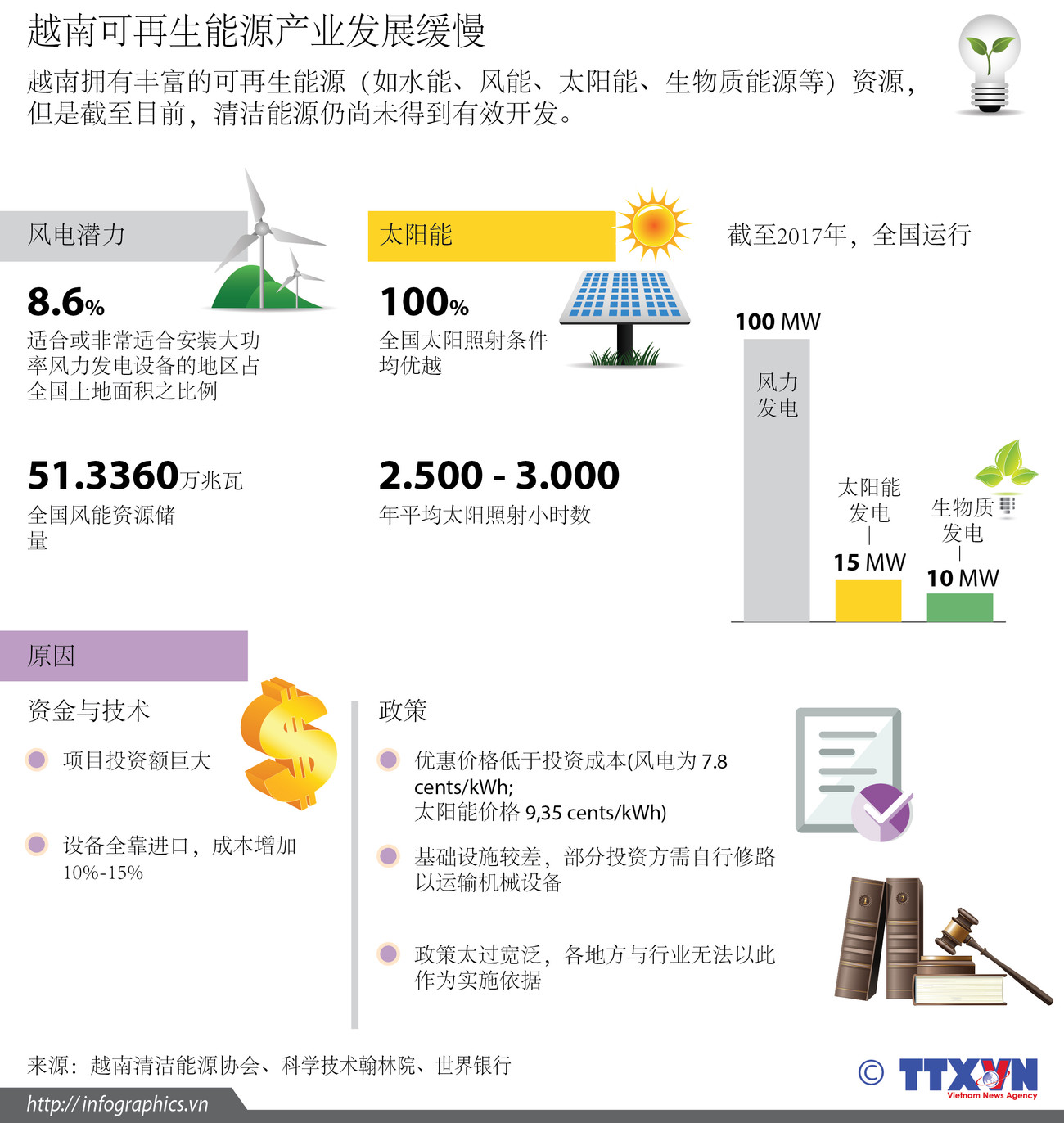  图表新闻：越南可再生能源产业发展缓慢 ảnh 1