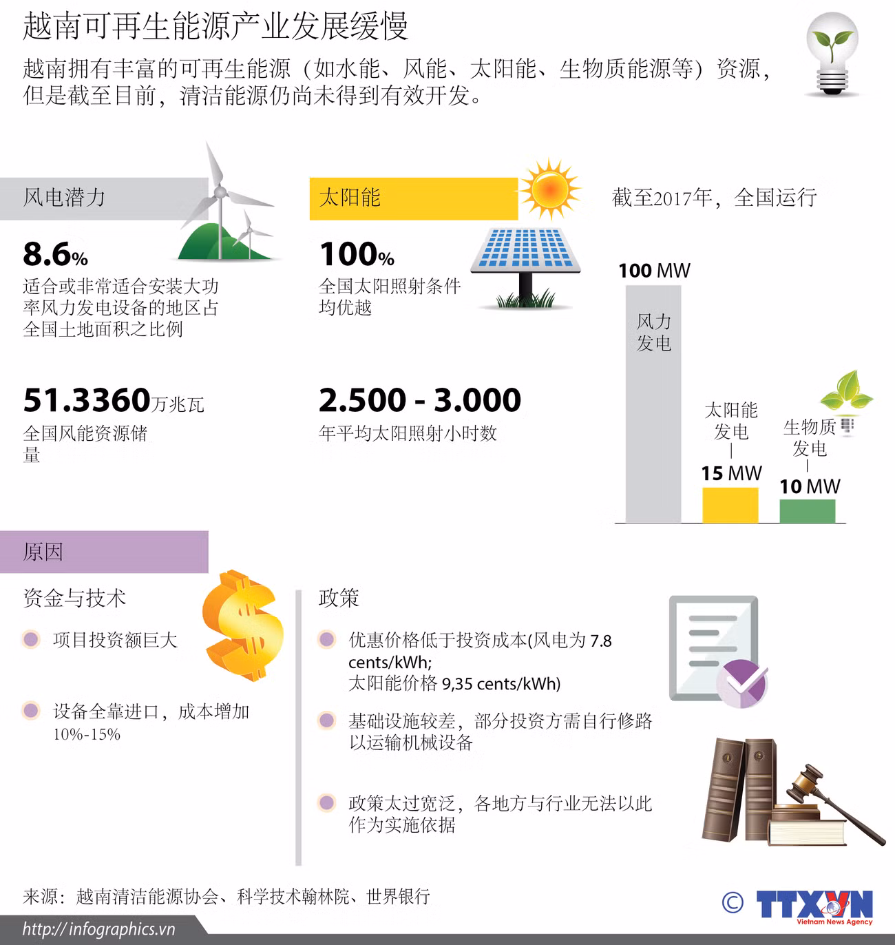  图表新闻：越南可再生能源产业发展缓慢 ảnh 1