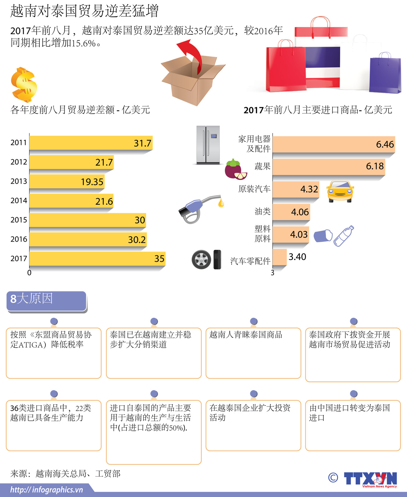 图表新闻：越南对泰国贸易逆差猛增 ảnh 1