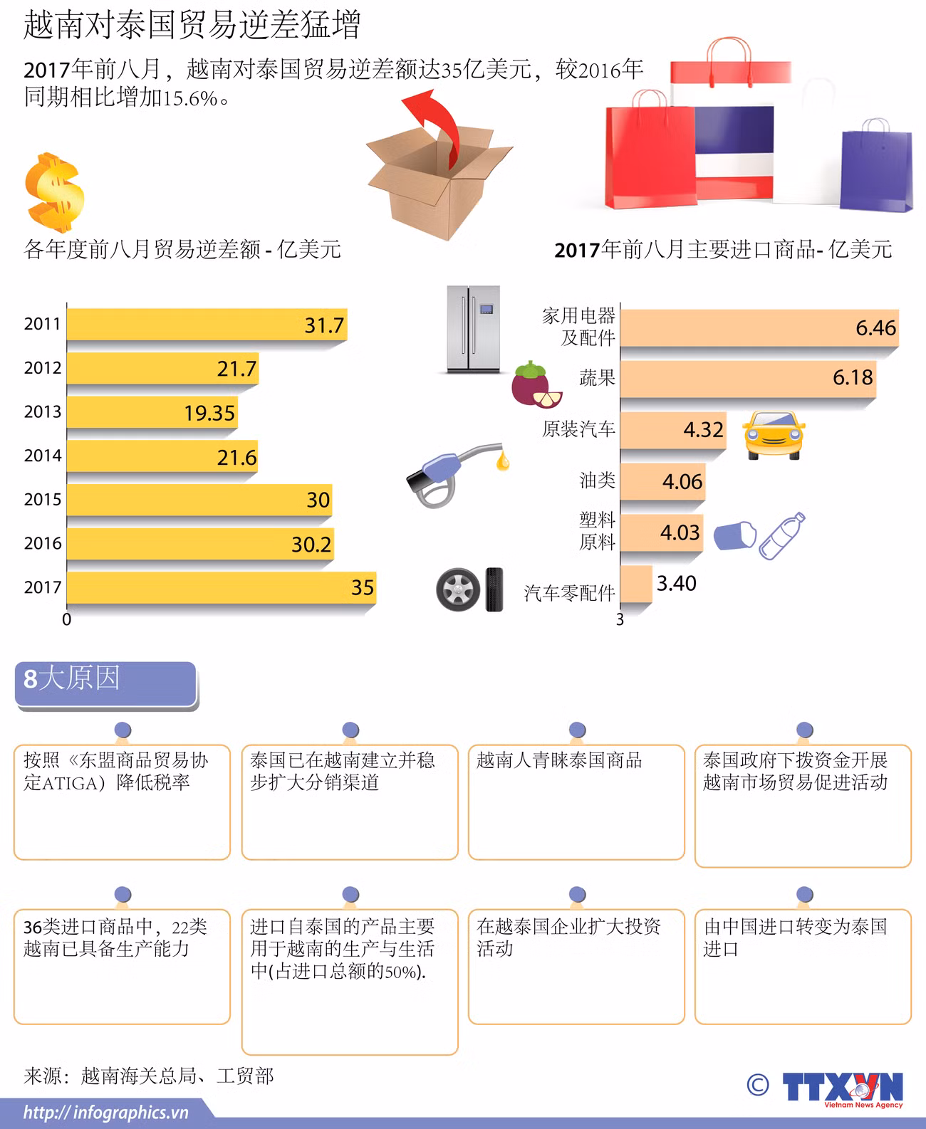 图表新闻：越南对泰国贸易逆差猛增 ảnh 1