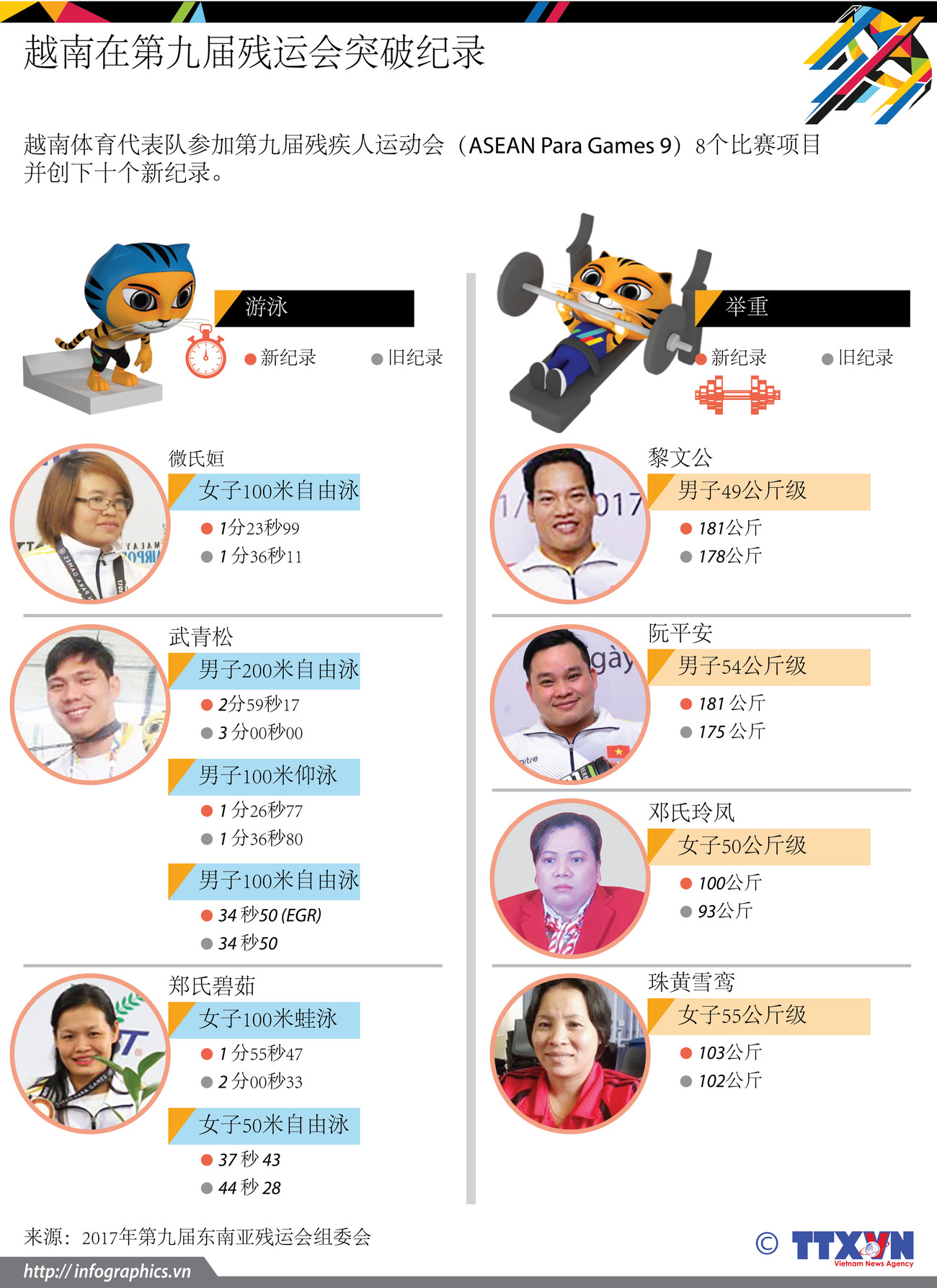 图表新闻：越南在第九届东南亚残运会突破纪录 ảnh 1