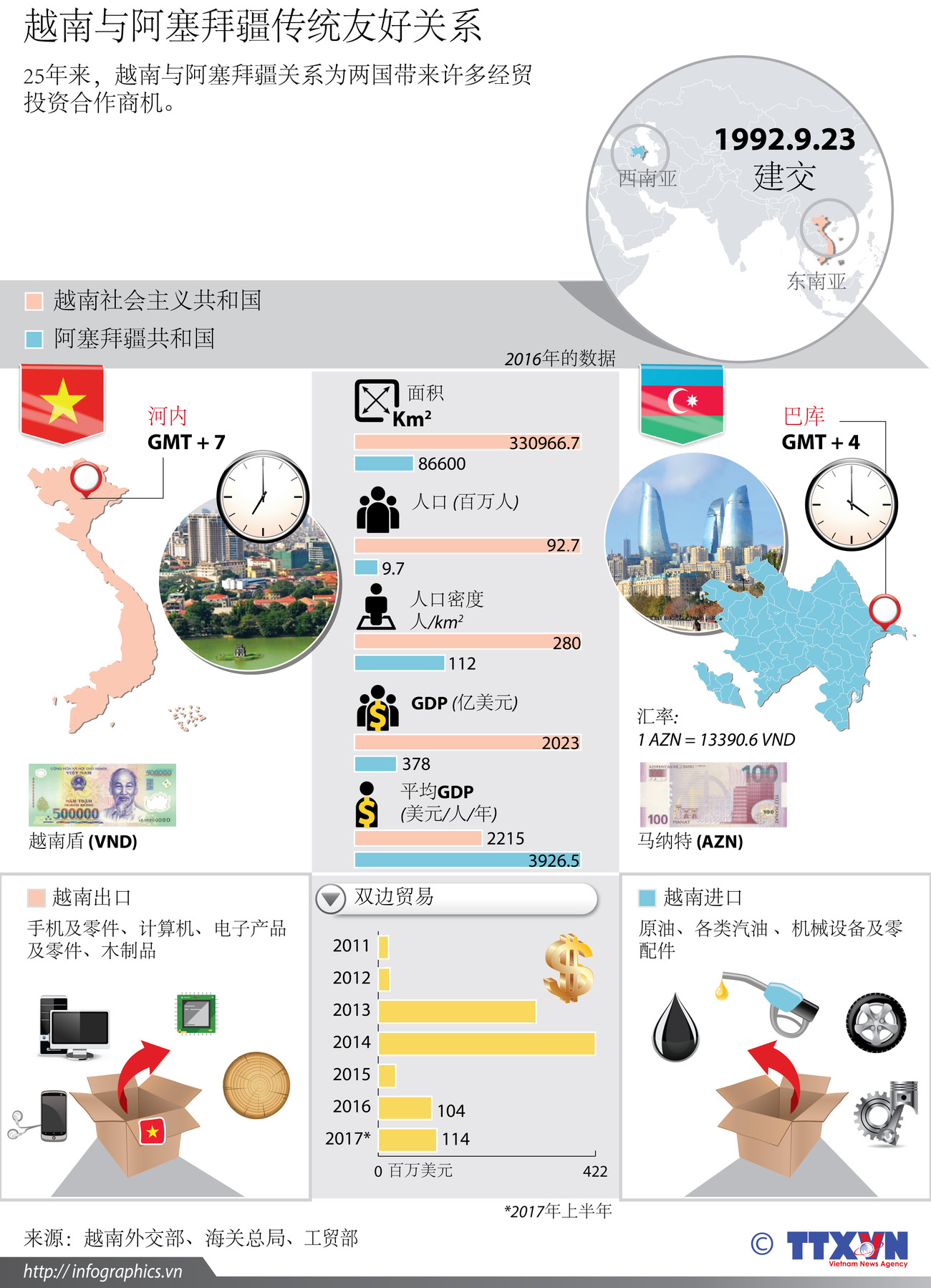 图表新闻：越南与阿塞拜疆传统友好关系 ảnh 1