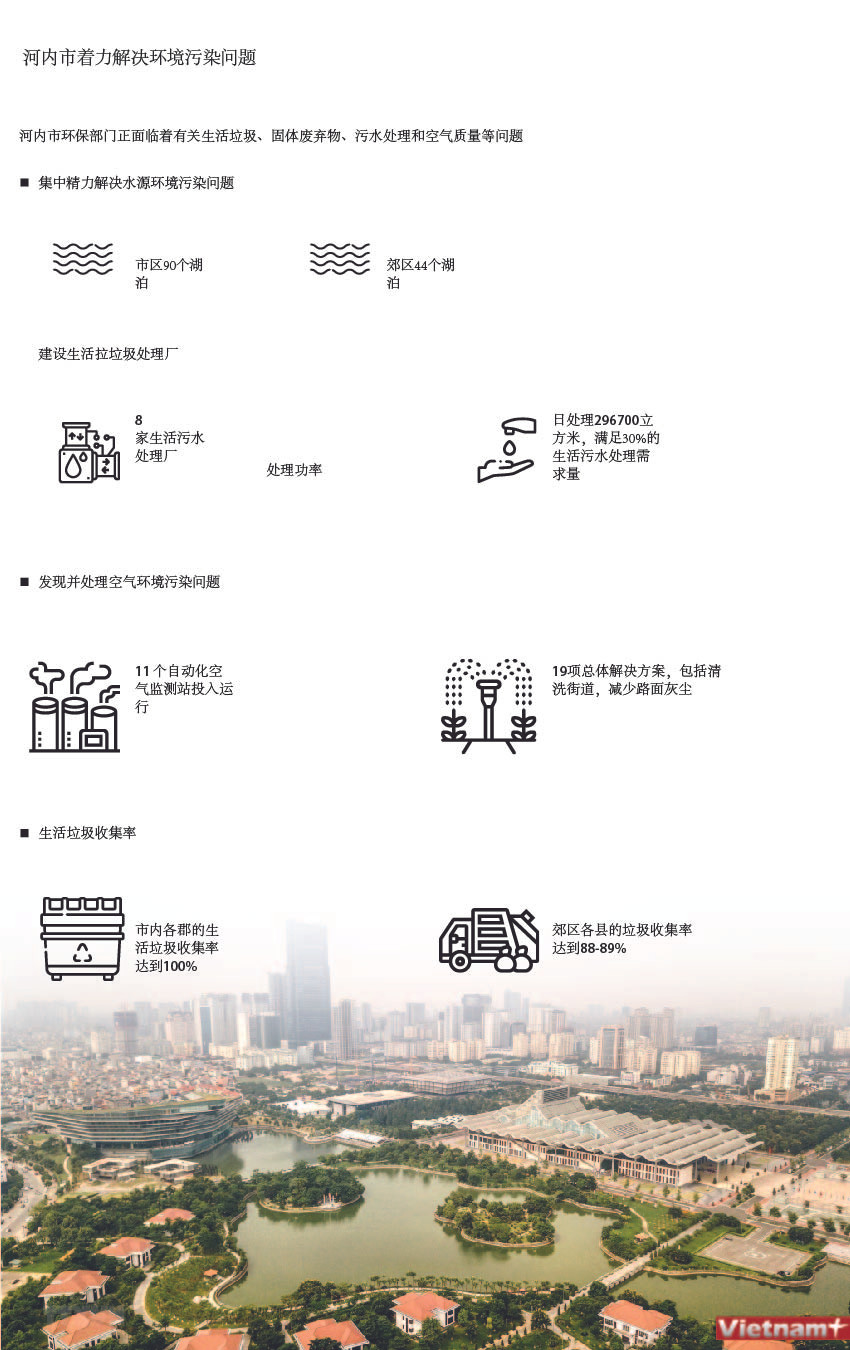 图表新闻：河内市着力解决环境污染问题 ảnh 1