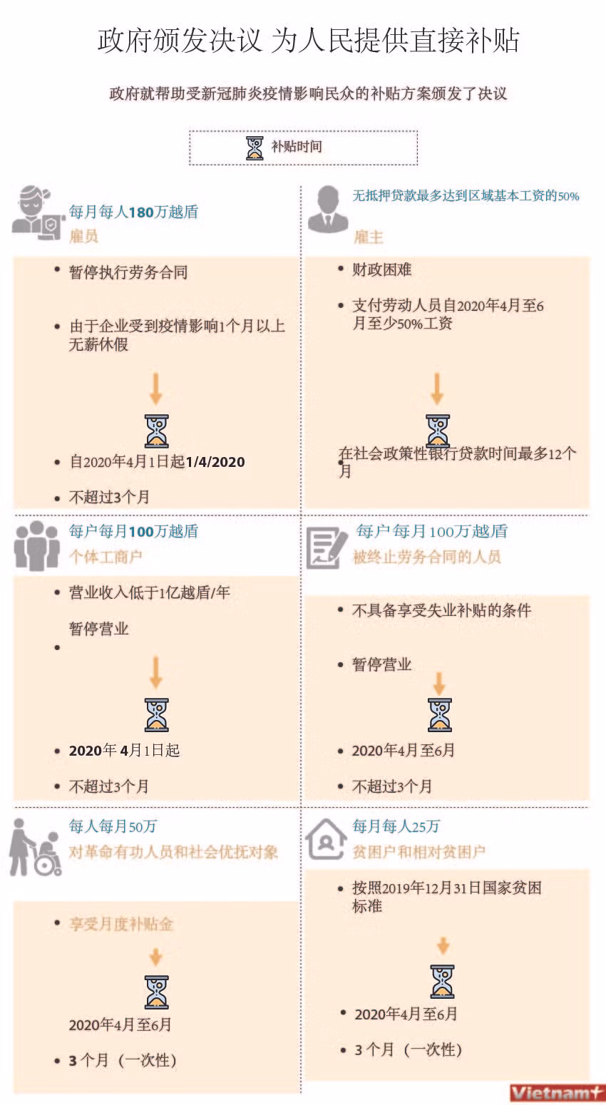 图表新闻：政府颁发决议 为人民提供直接补贴 ảnh 1