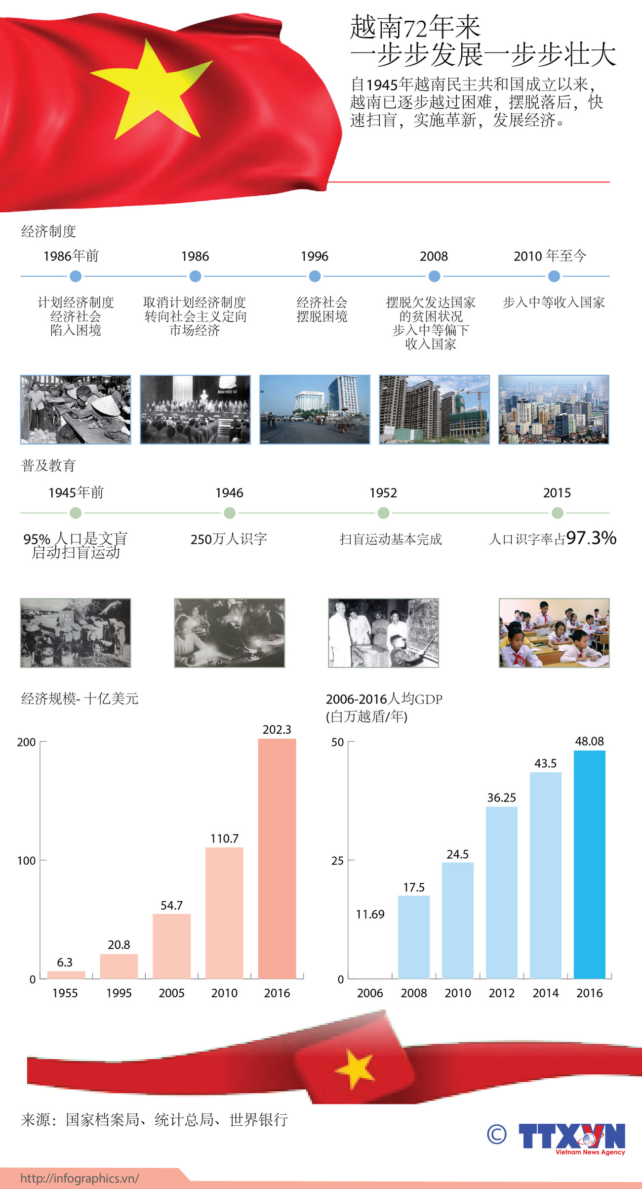 图表新闻：越南72年来 一步步发展一步步壮大 ảnh 1