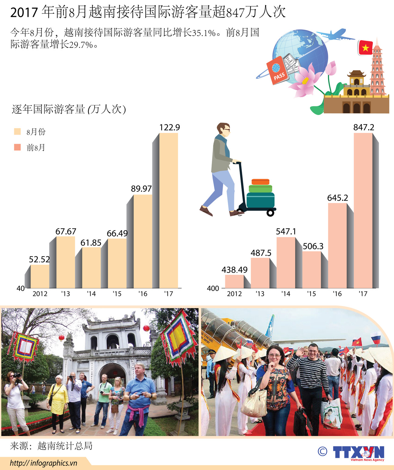 图表新闻：2017 年前8月越南接待国际游客量超847万人次 ảnh 1