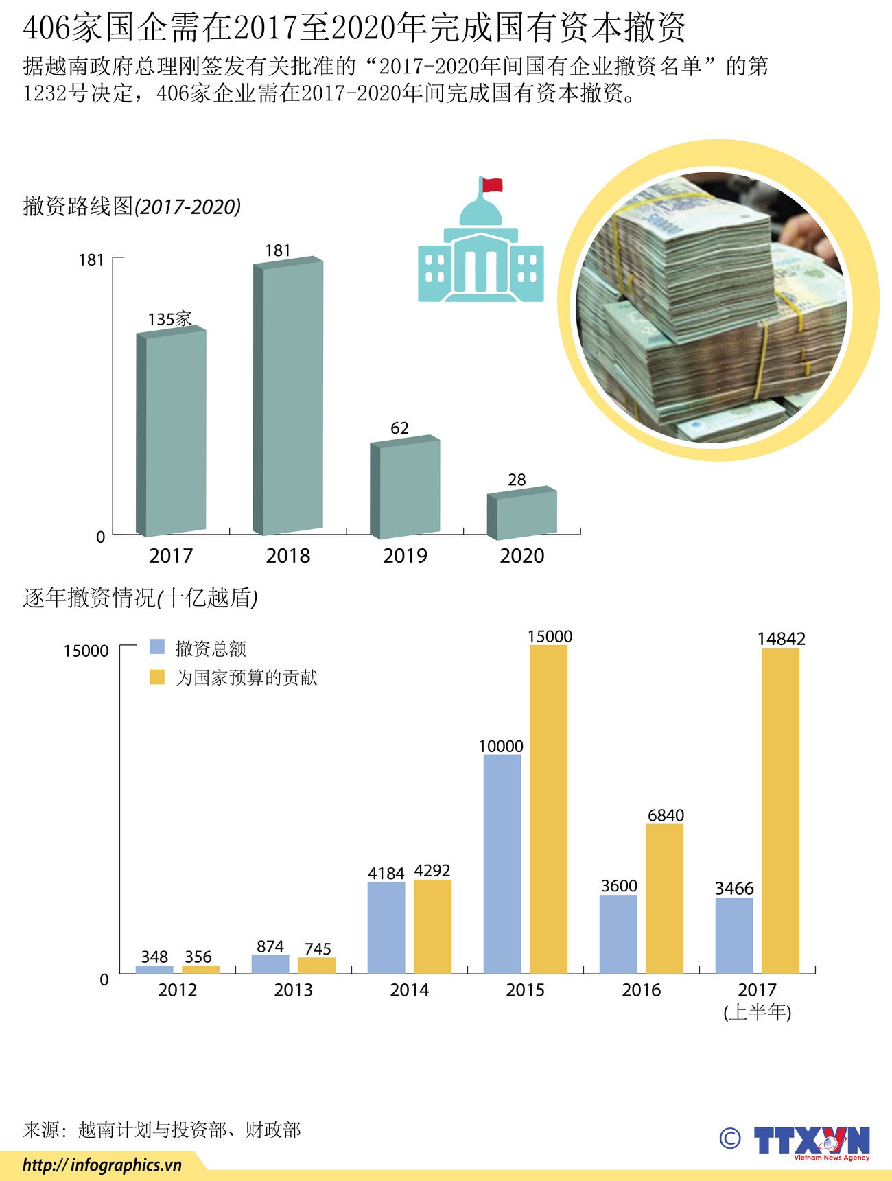 图表新闻：406家国企需在2017至2020年完成国有资本撤资 ảnh 1