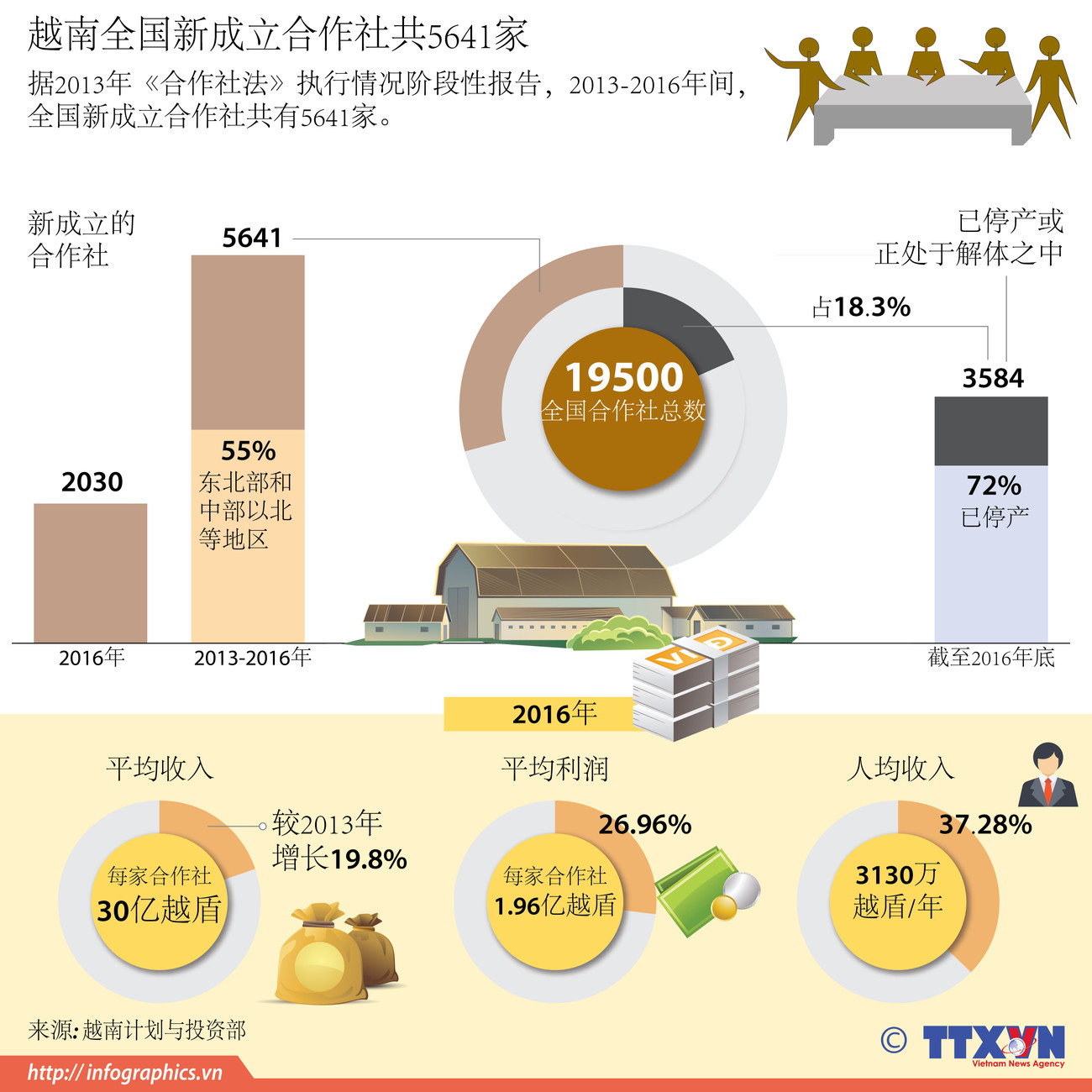 图表新闻：越南全国新成立合作社共5641家 ảnh 1